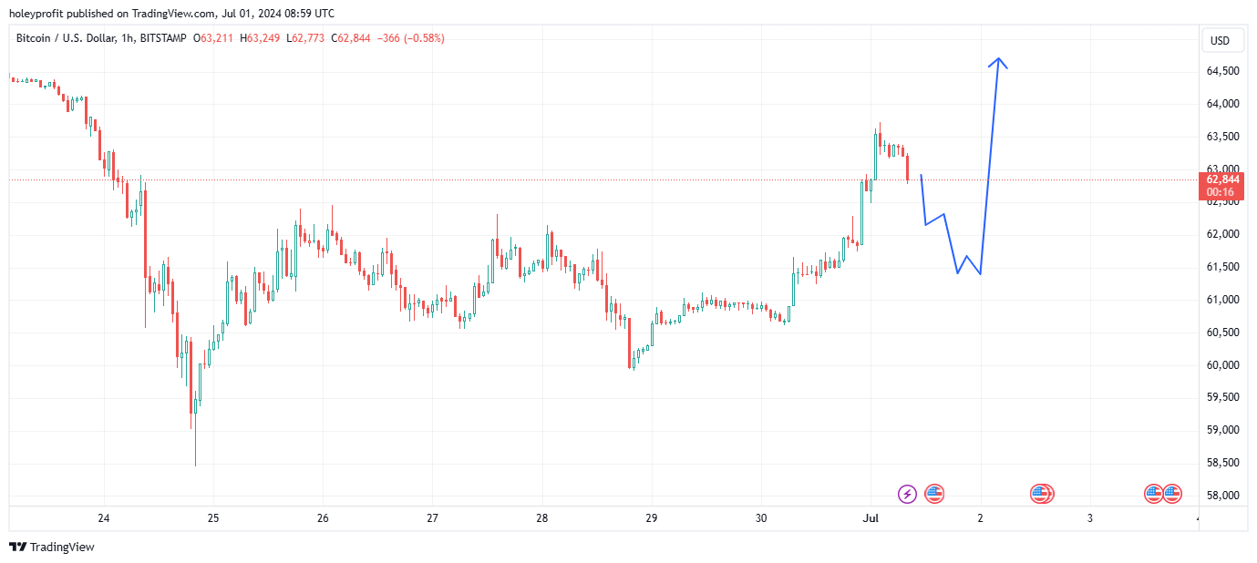 BITSTAMP:BTCUSD Chart Image by holeyprofit