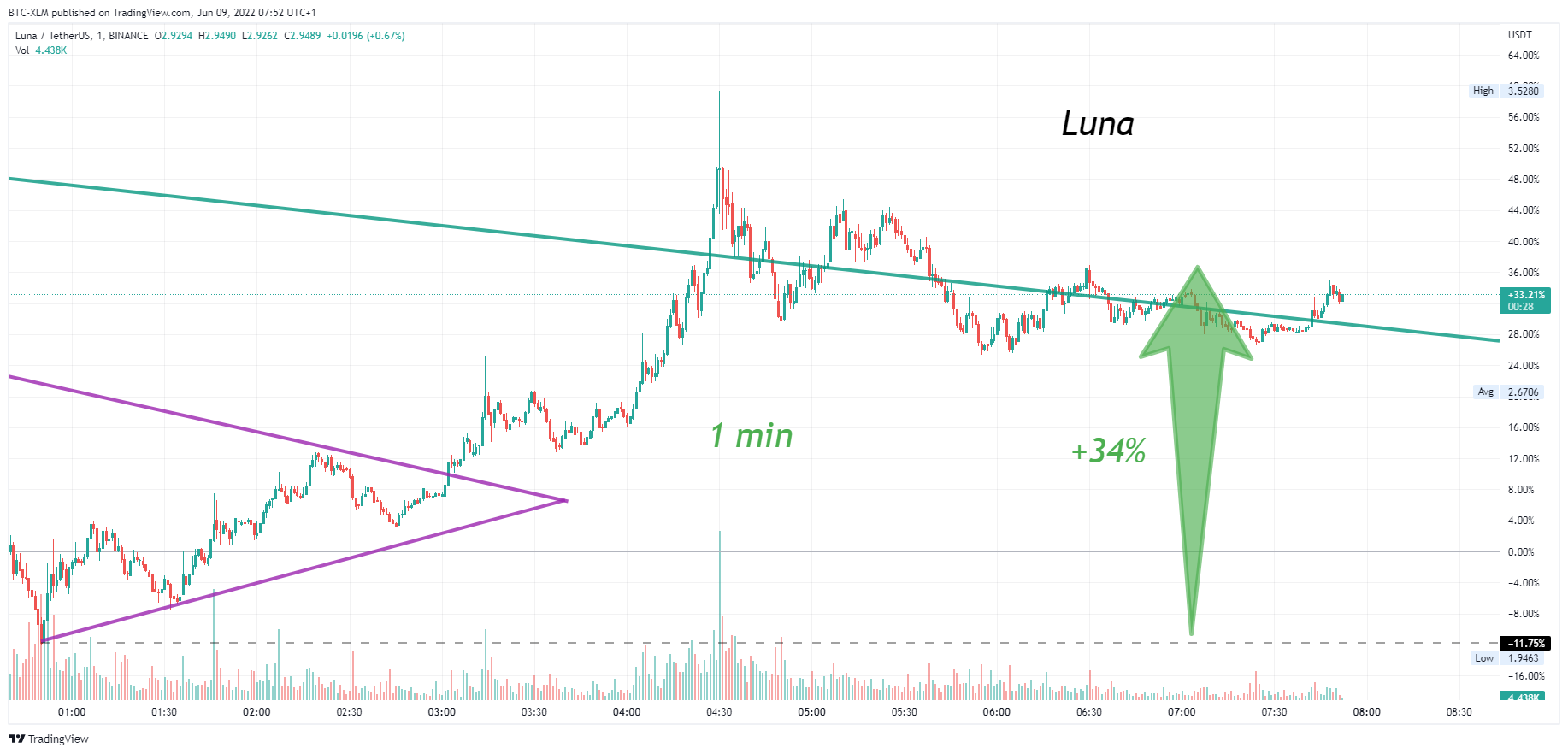 BINANCE:LUNAUSDT Chart Image by BTC-XLM