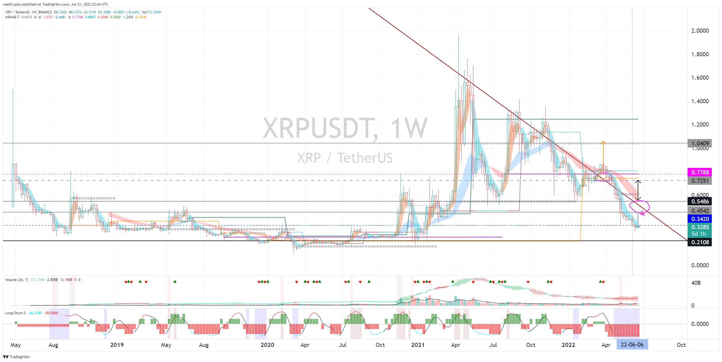 BINANCE:XRPUSDT Chart Image by readCrypto