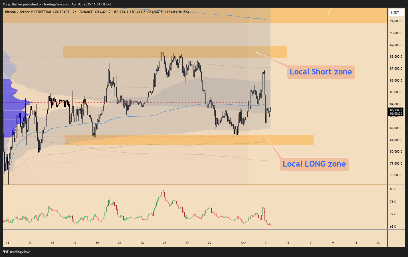 BINANCE:BTCUSDT.P Chart Image by Yuriy_Bishko