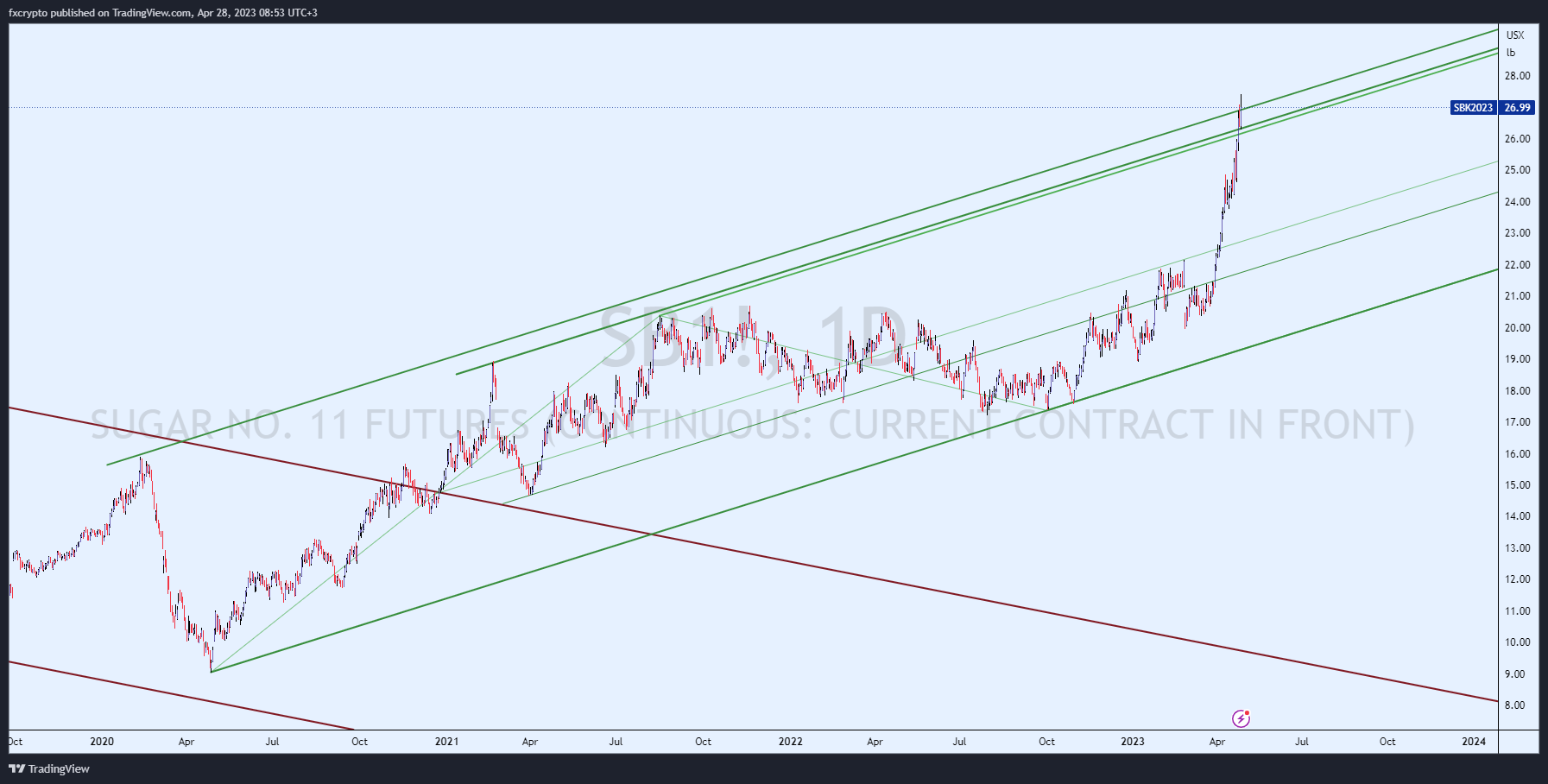 ICEUS:SB1! Chart Image by zerolagtrading