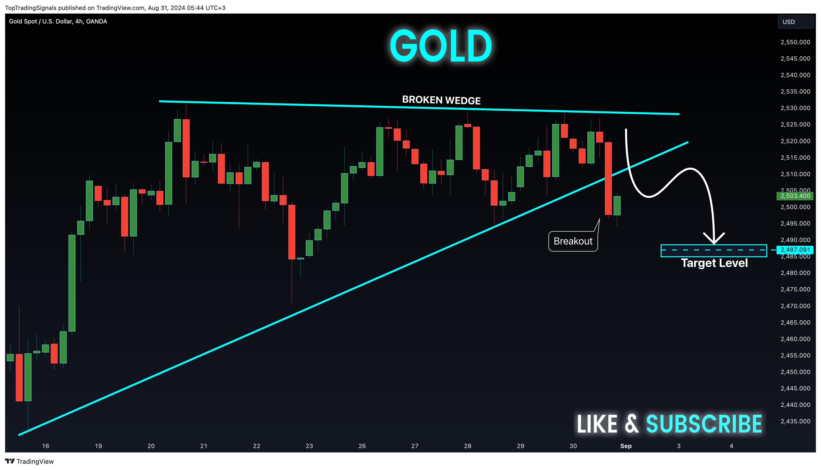 OANDA:XAUUSD Chart Image by TopTradingSignals