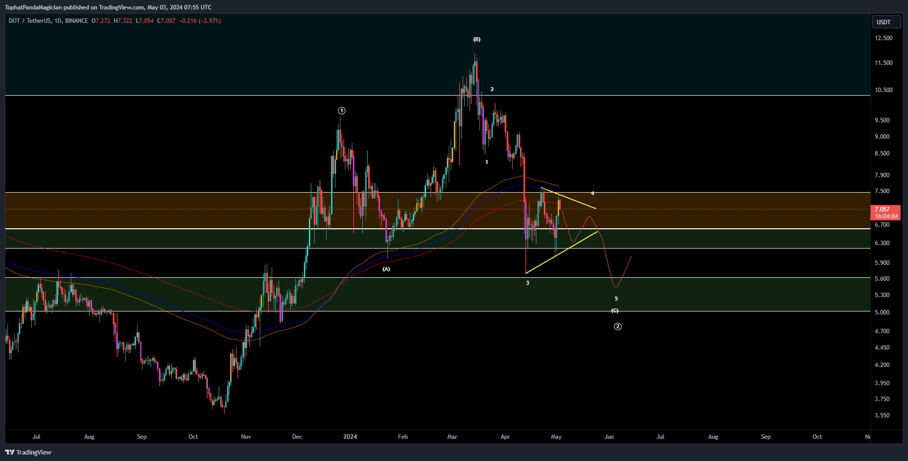 BINANCE:DOTUSDT Chart Image by TophatPandaMagician