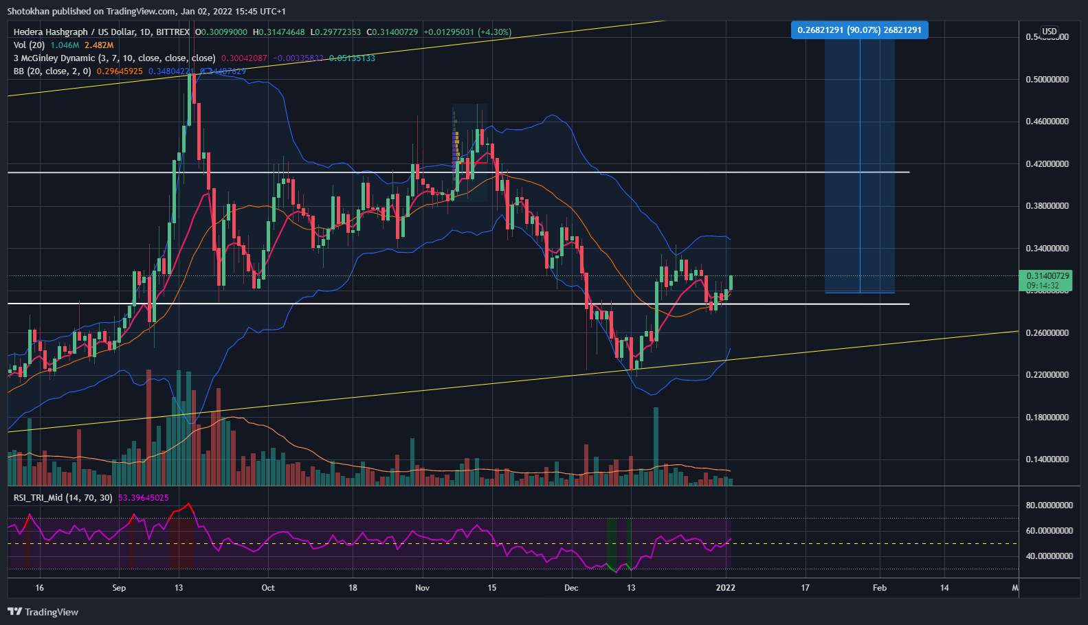 BITTREX:HBARUSD Chart Image by Shotokhan