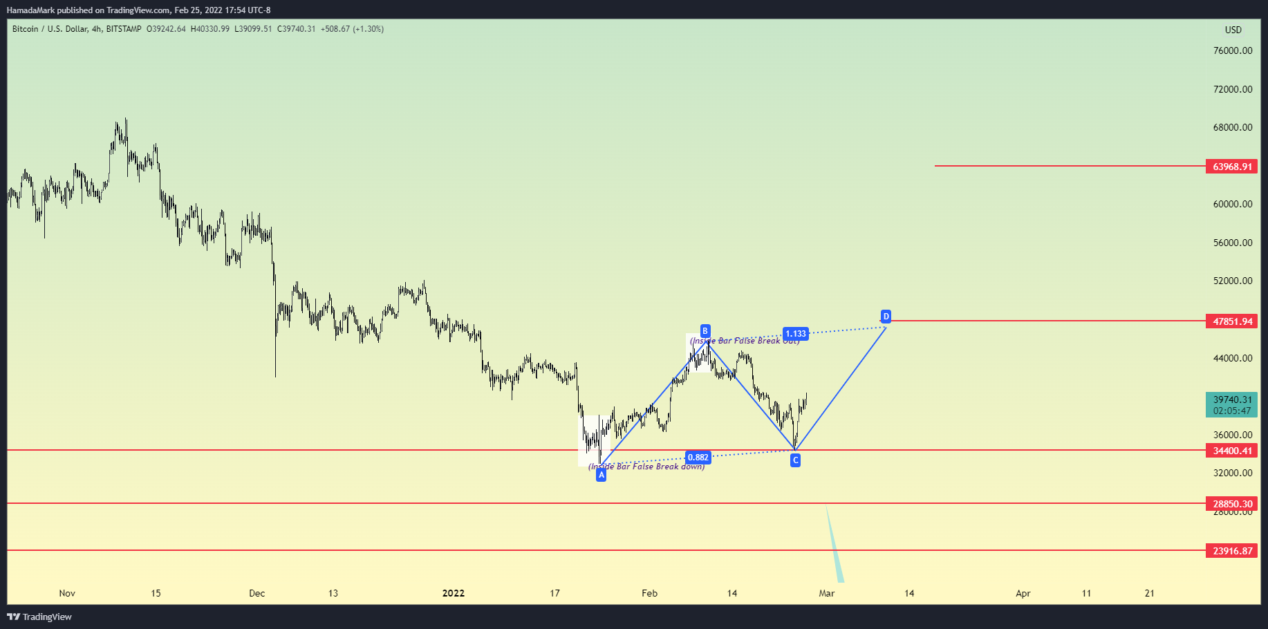 BITSTAMP:BTCUSD Chart Image by HamadaMark