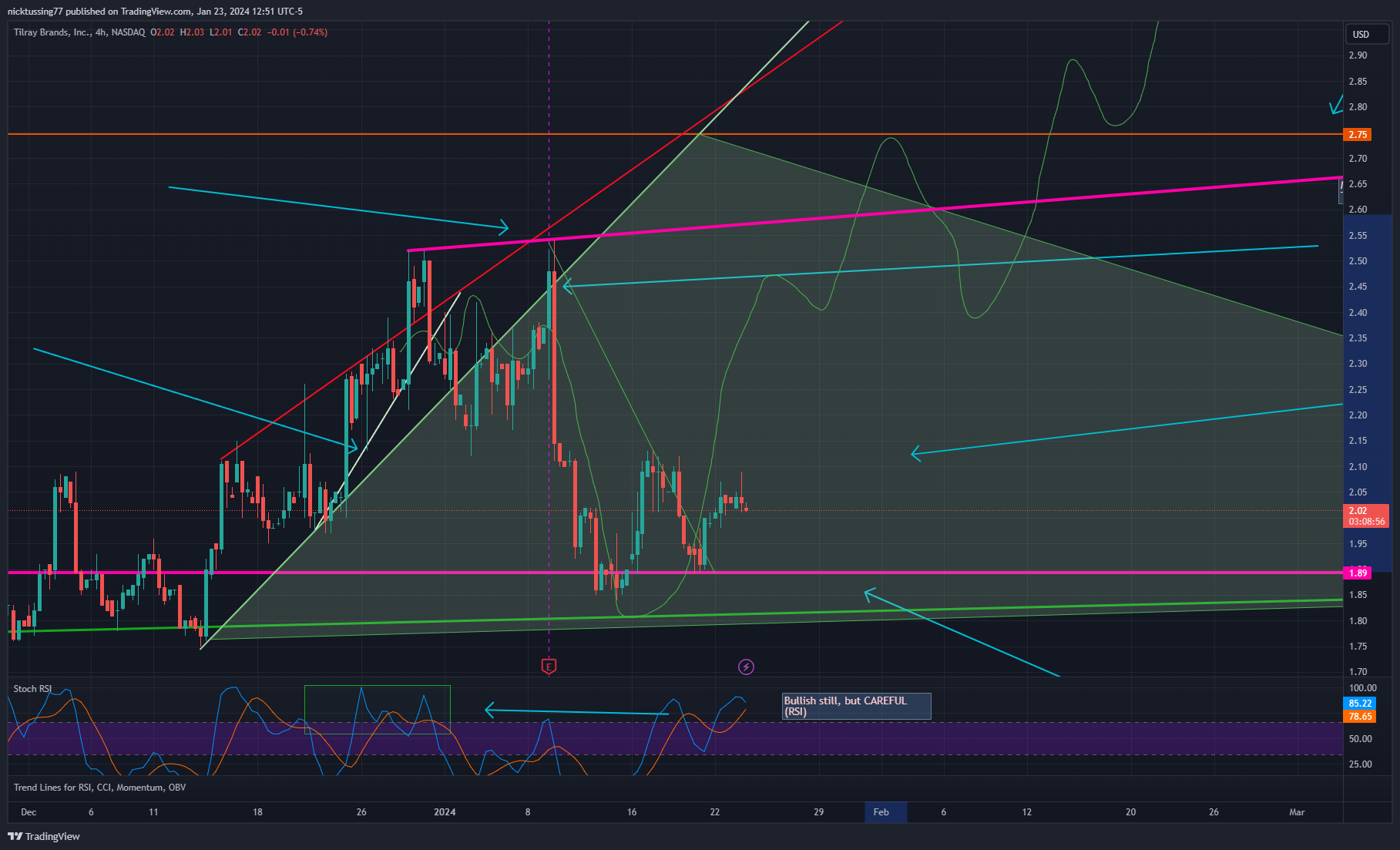 BATS:TLRY Chart Image by nicktussing77