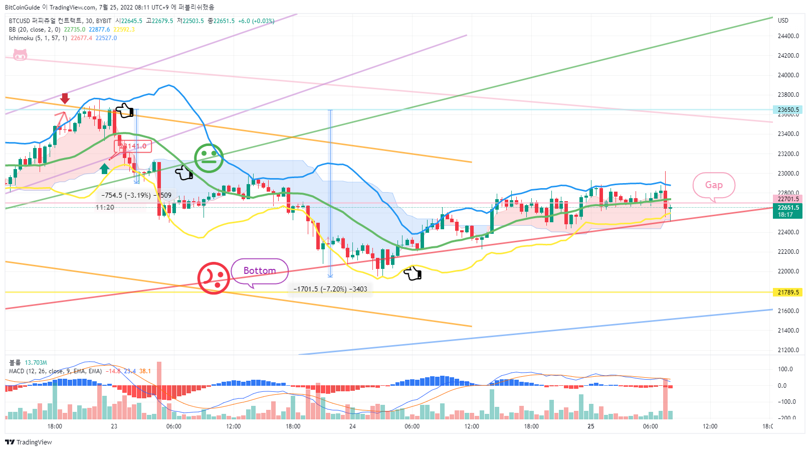 BYBIT:BTCUSD Chart Image by BitCoinGuide