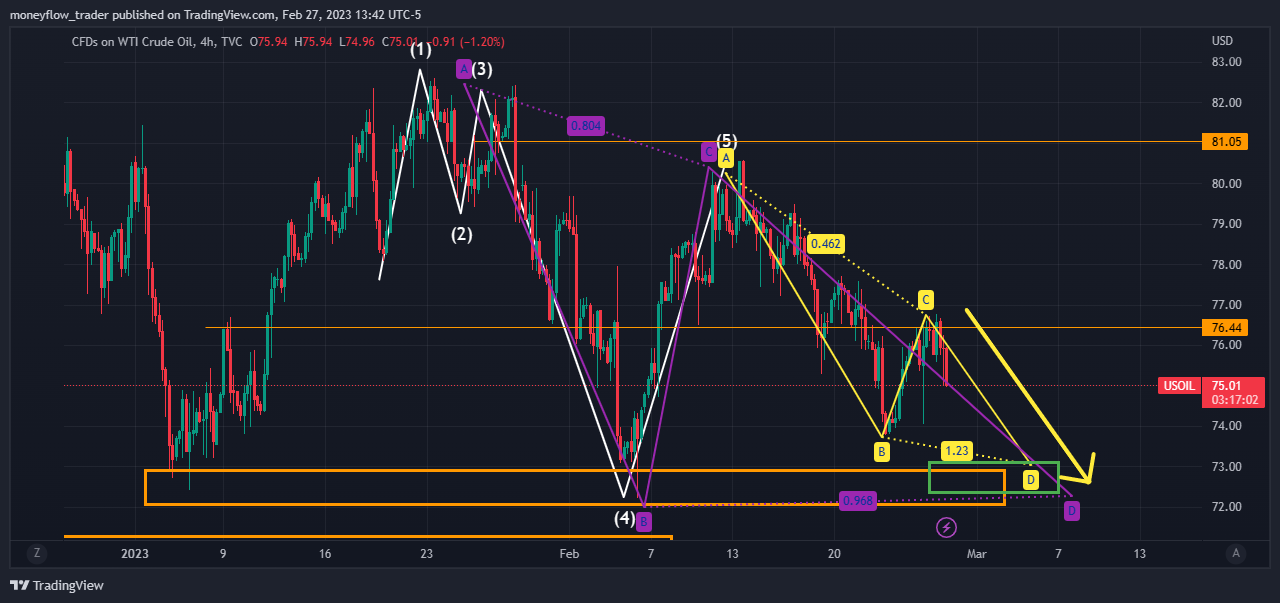 TVC:USOIL Chart Image by moneyflow_trader