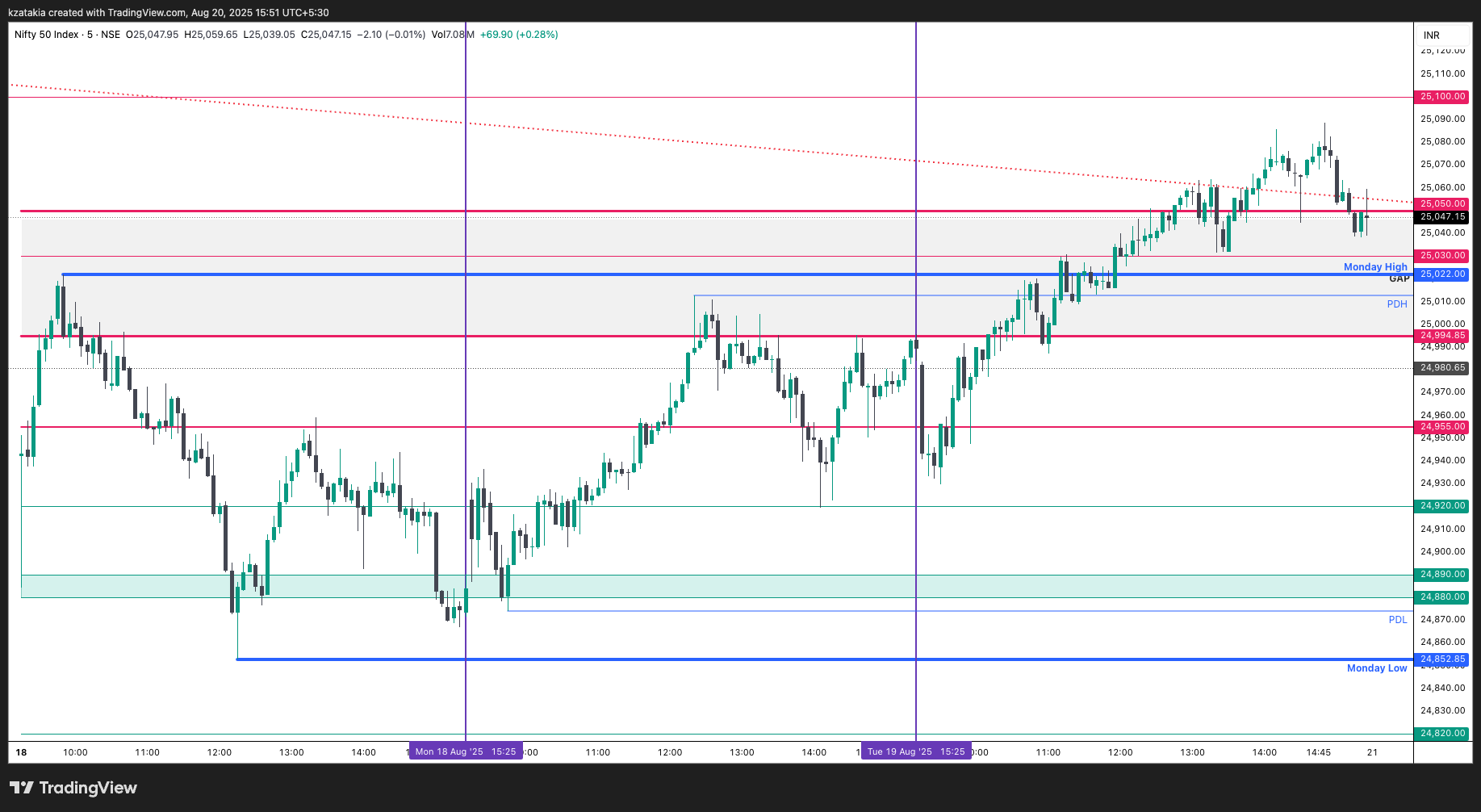 NSE:NIFTY Chart Image by kzatakia