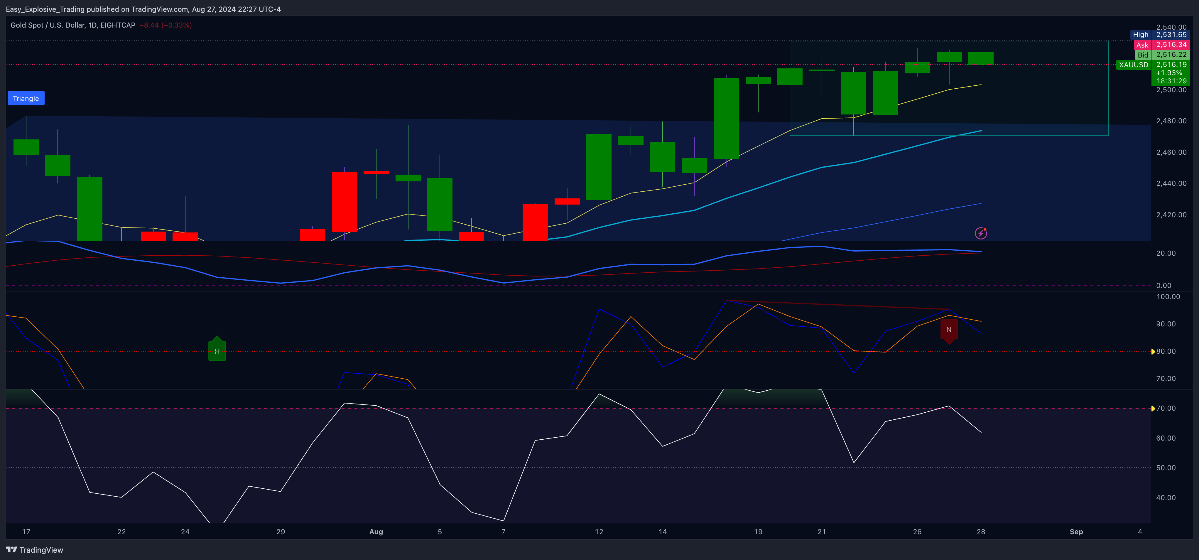 EIGHTCAP:XAUUSD Chart Image by Easy_Explosive_Trading