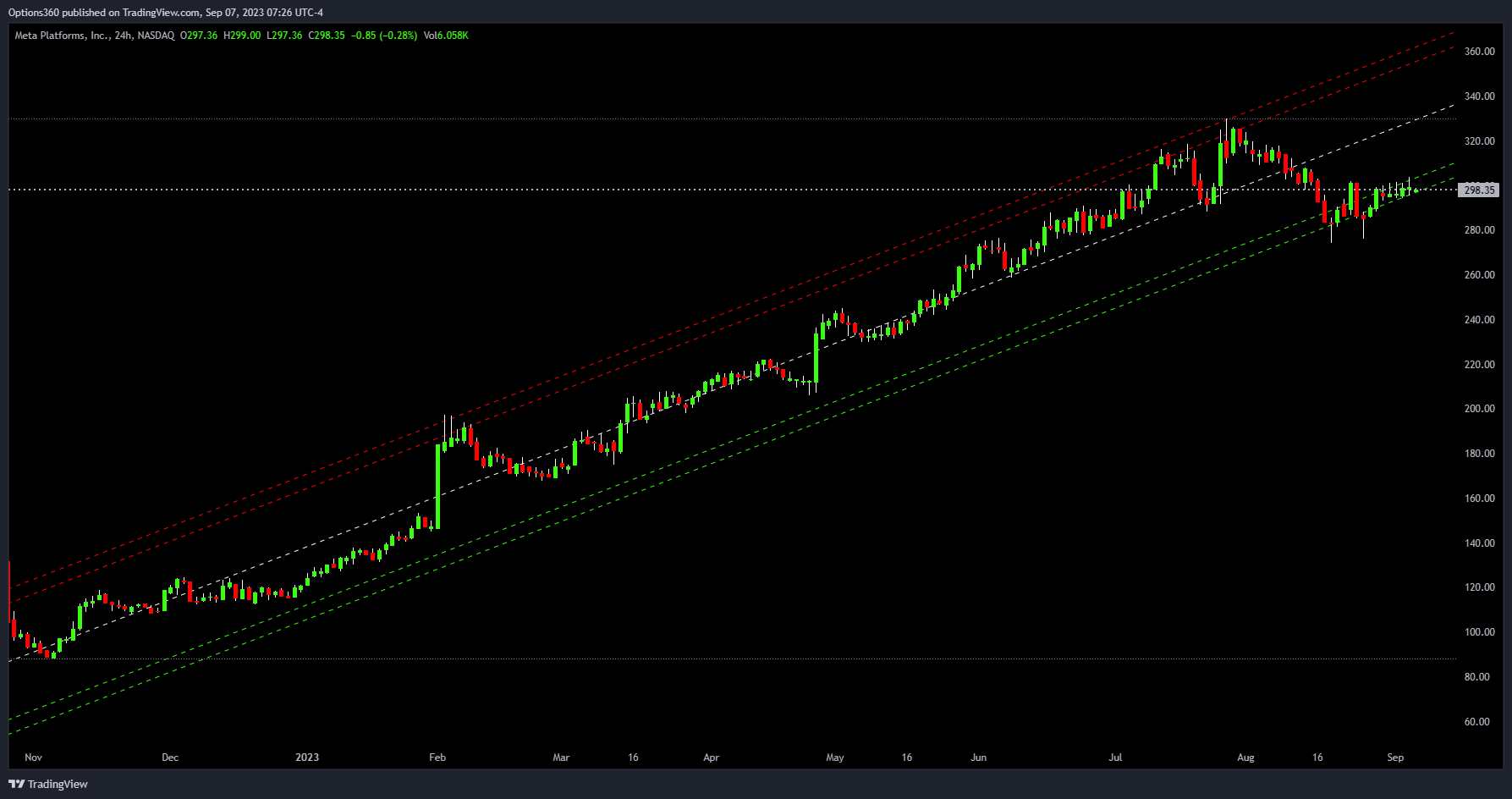 NASDAQ:META Chart Image by Options360
