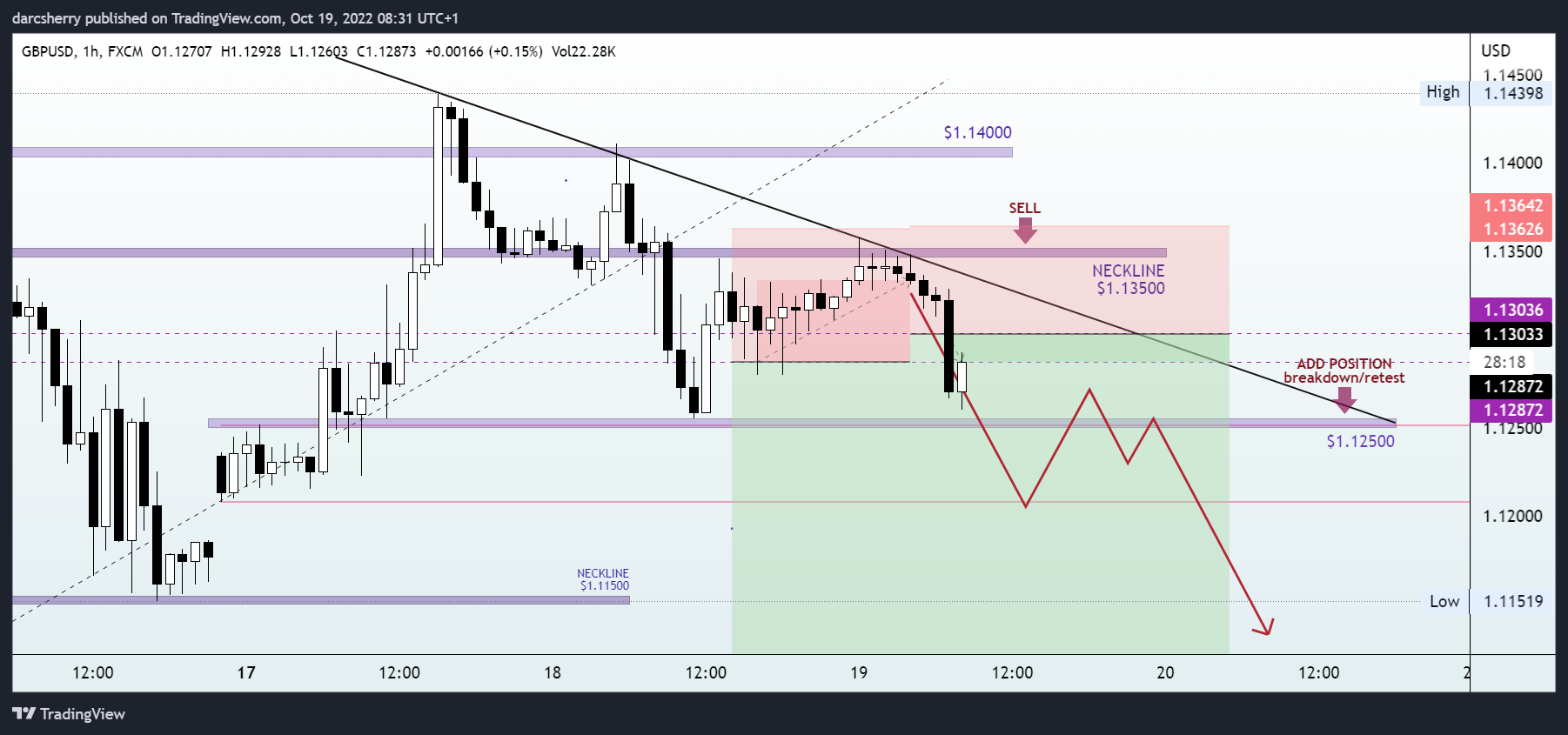 FX:GBPUSD Chart Image by darcsherry