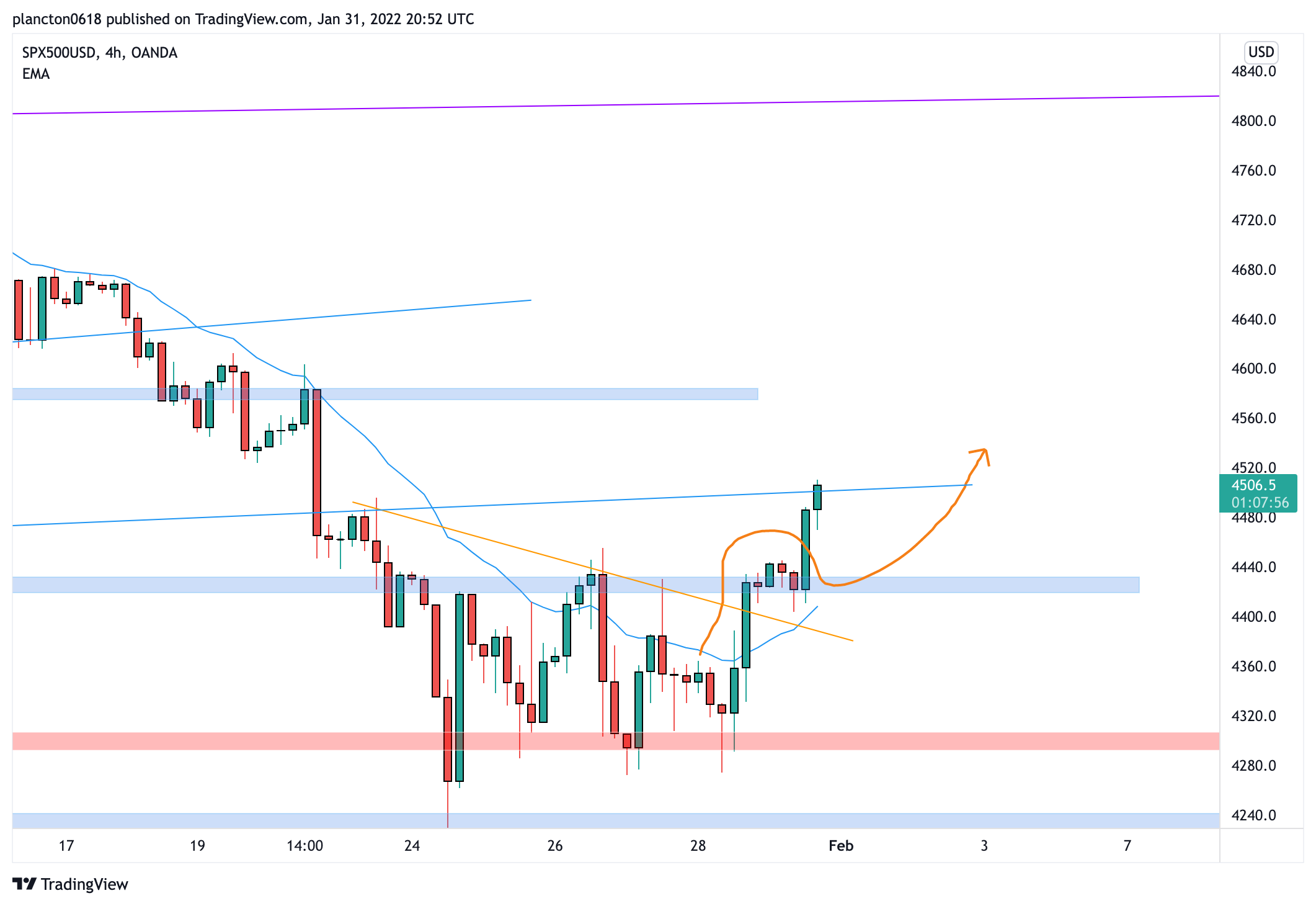 OANDA:SPX500USD Chart Image by InkyGrip