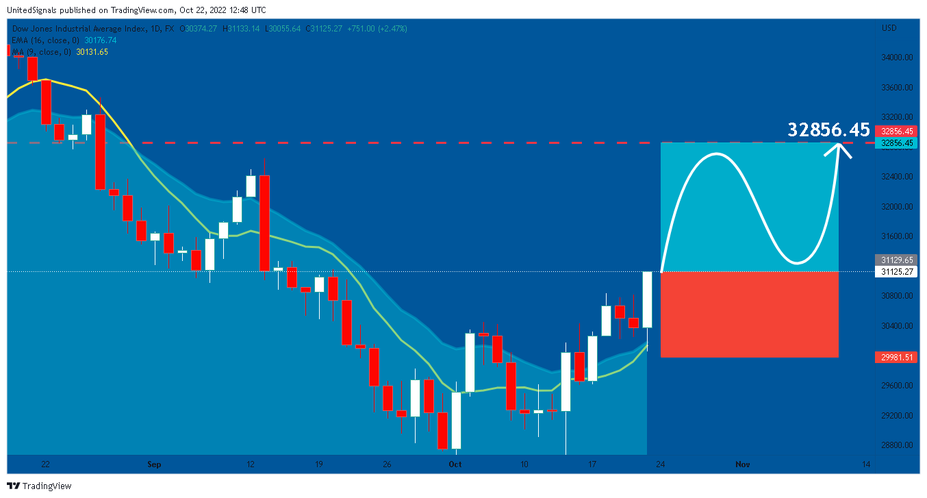 FX:US30 Chart Image by UnitedSignals