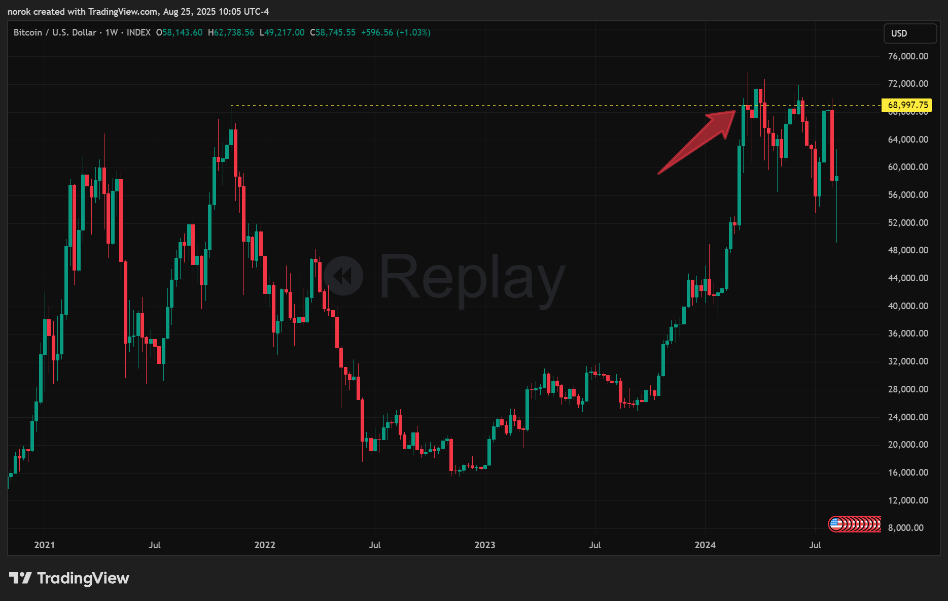 INDEX:BTCUSD Chart Image by norok