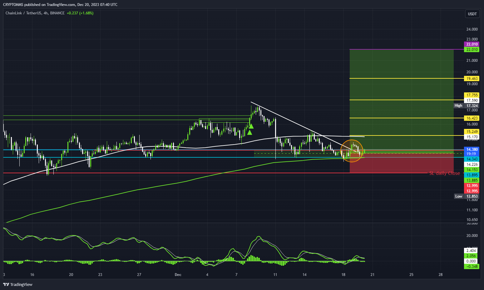 BINANCE:LINKUSDT Chart Image by CRYPTOMMS