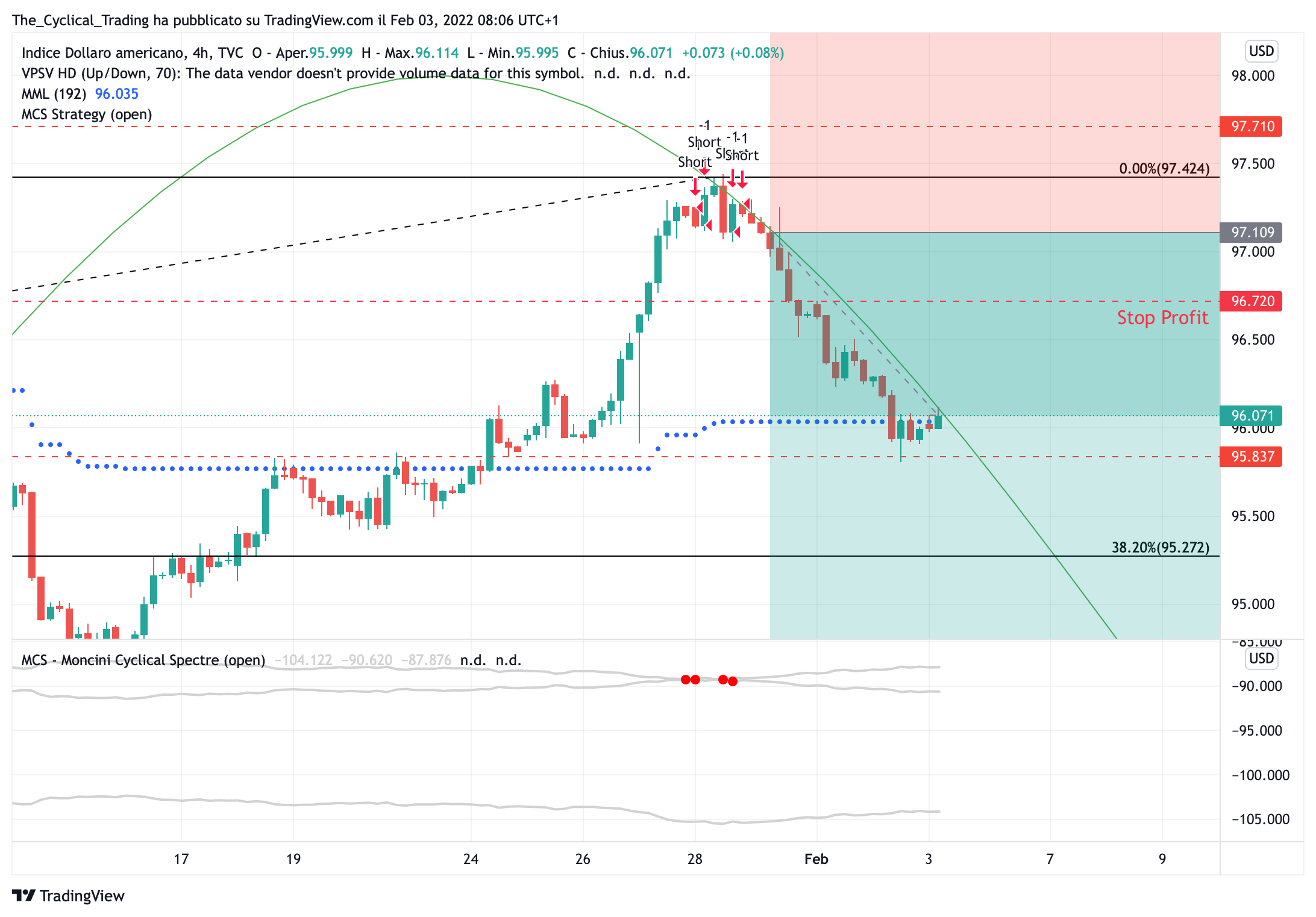TVC:DXY Chart Image by The_Cyclical_Trading