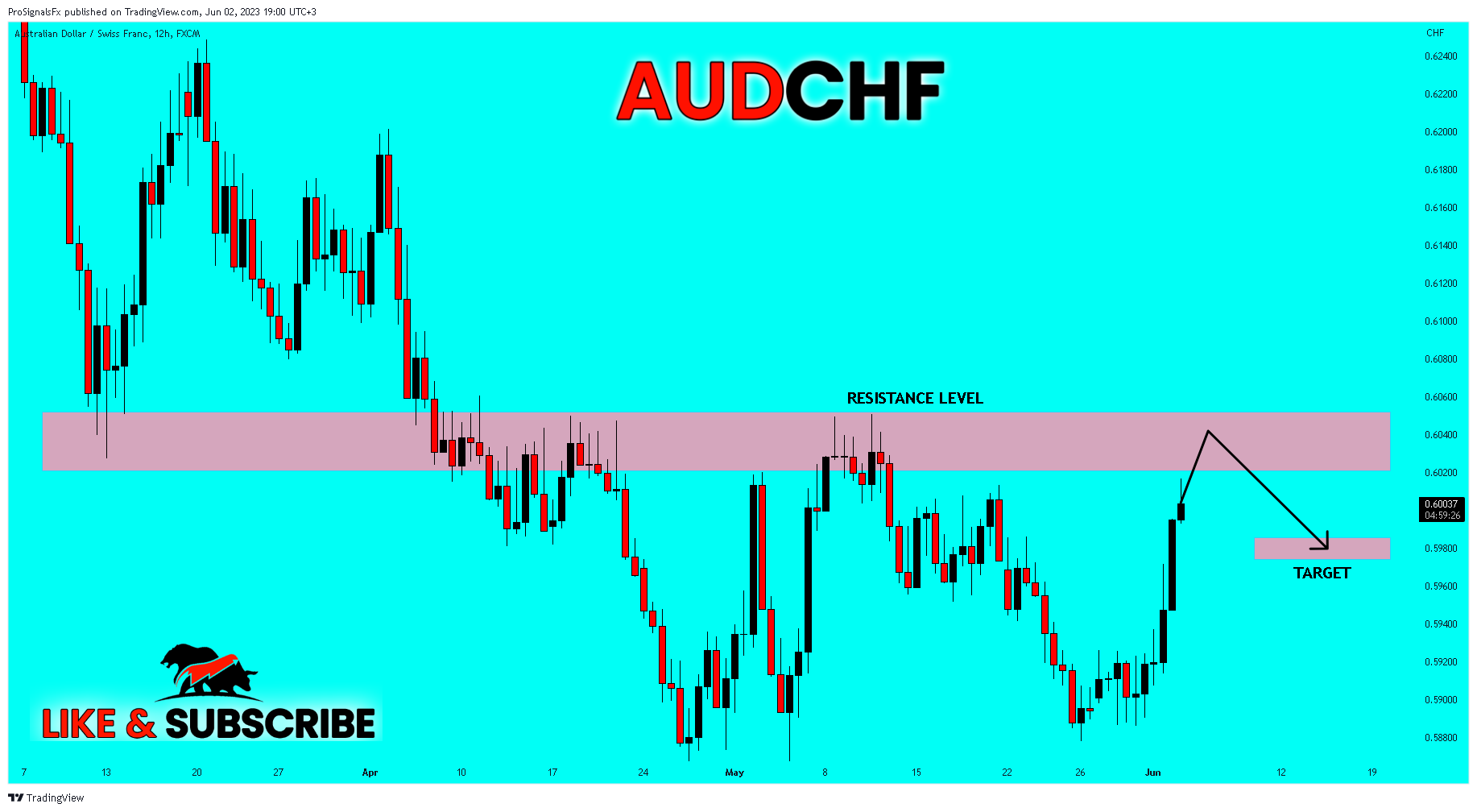 FX:AUDCHF Chart Image by ProSignalsFx