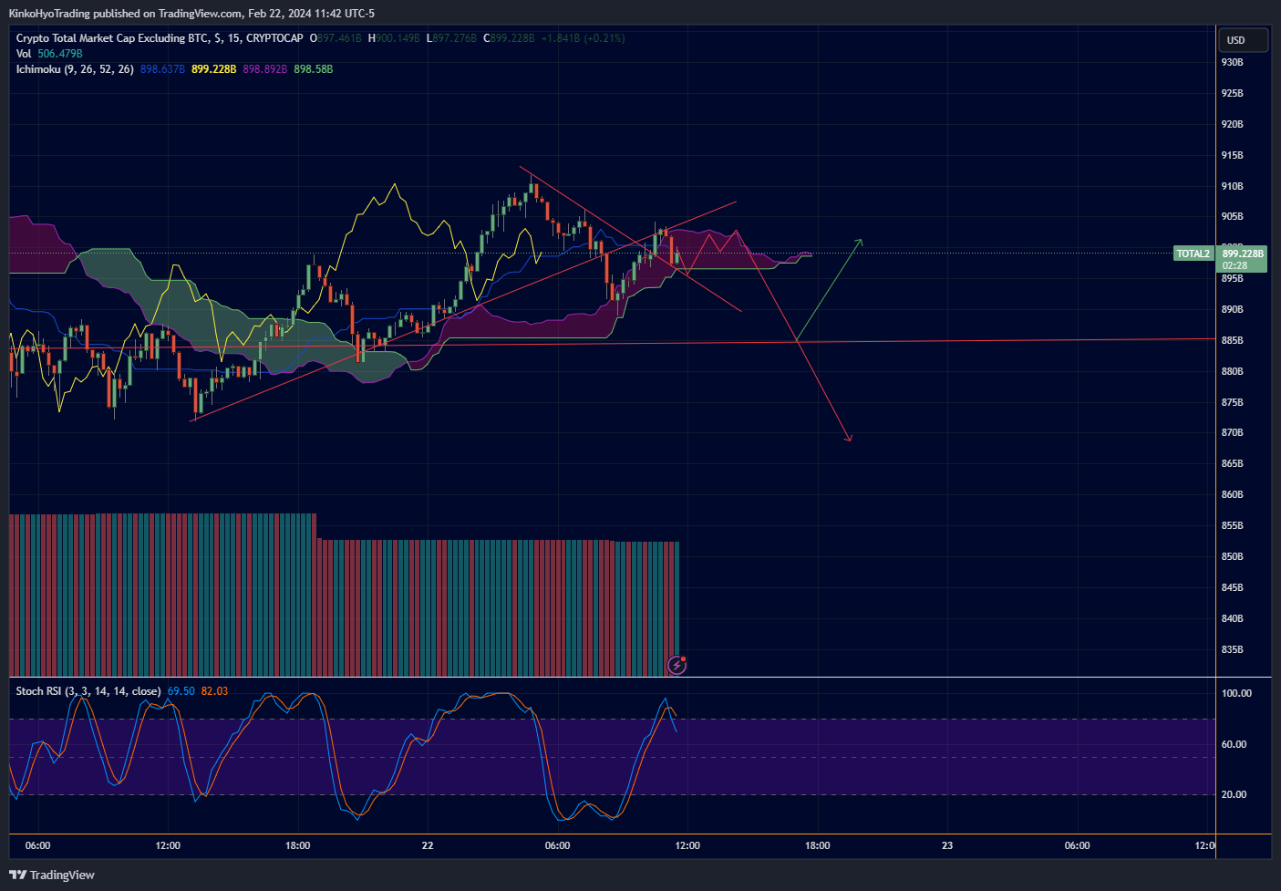 CRYPTOCAP:TOTAL2 Chart Image by KinkoHyoTrading