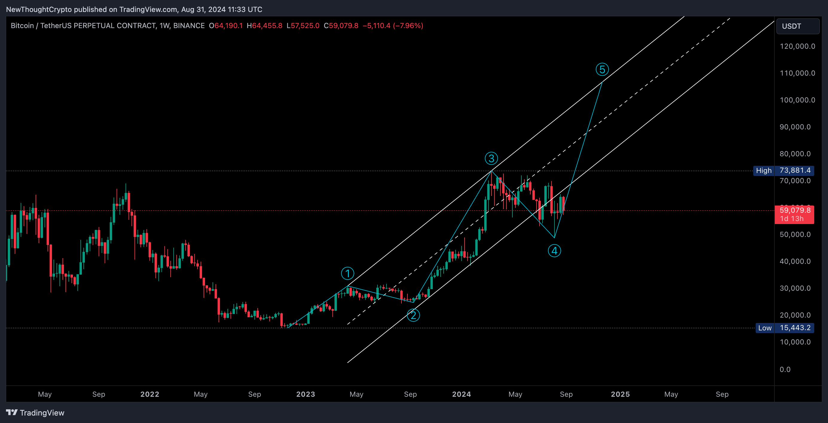 BINANCE:BTCUSDT.P Chart Image by NewThoughtCrypto