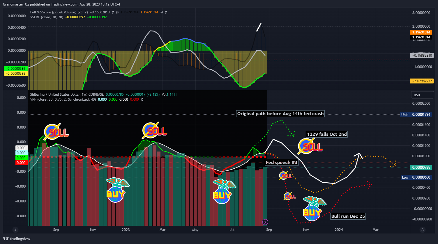 COINBASE:SHIBUSD Chart Image by Grandmaster_Oz