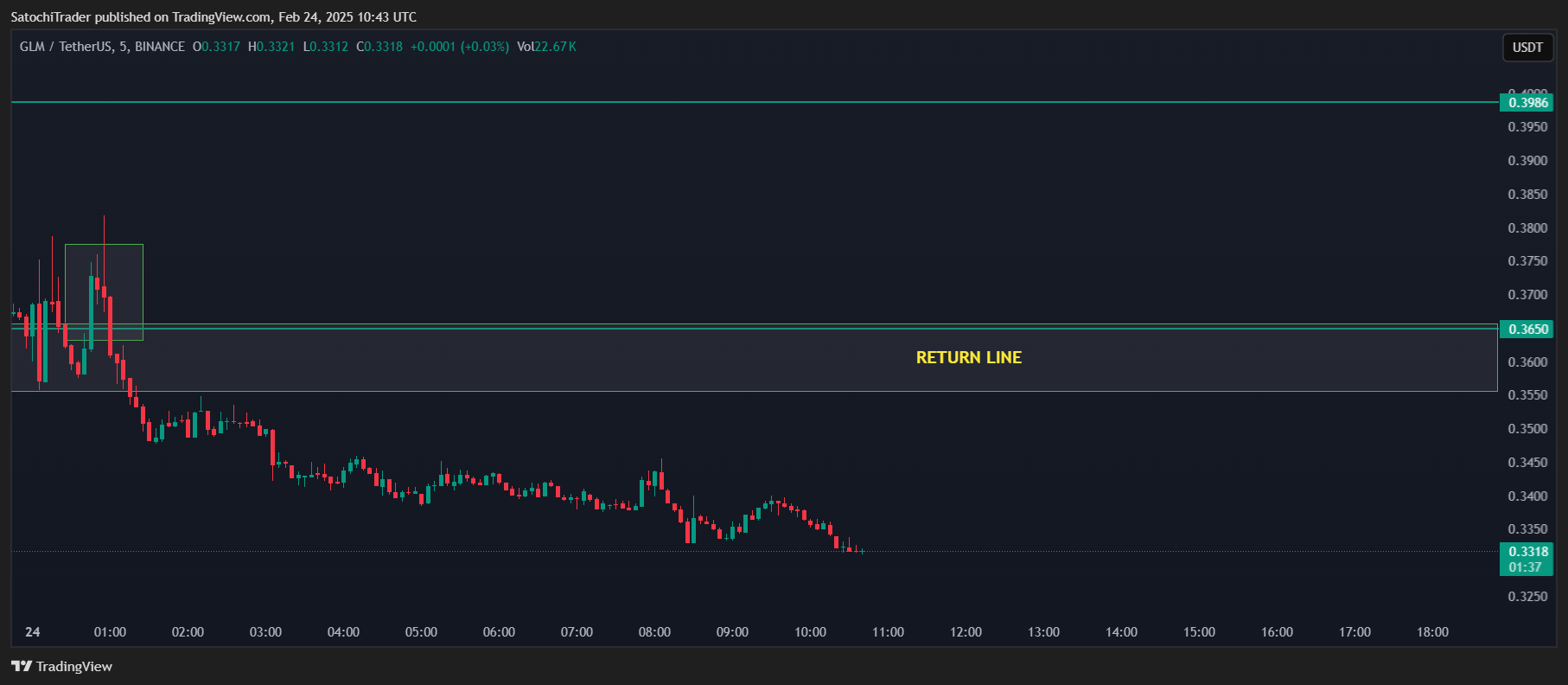 BINANCE:GLMUSDT Chart Image by SatochiTrader
