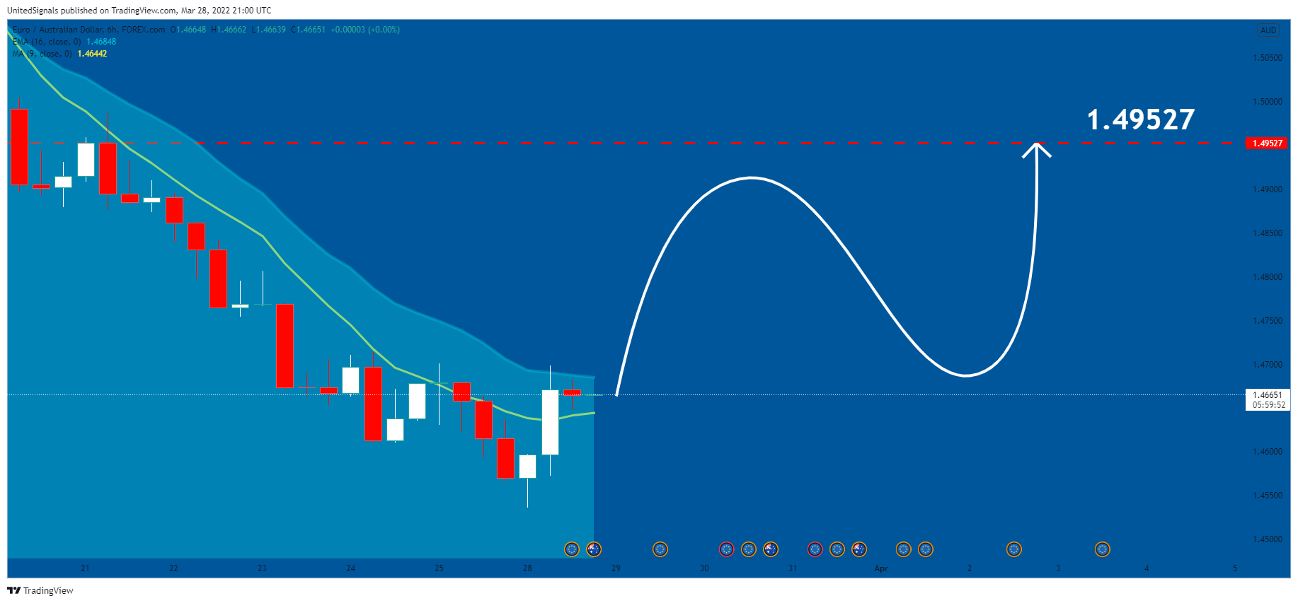 FOREXCOM:EURAUD Chart Image by UnitedSignals