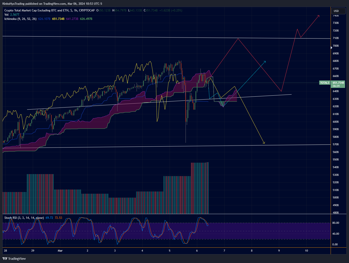 CRYPTOCAP:TOTAL3 Chart Image by KinkoHyoTrading