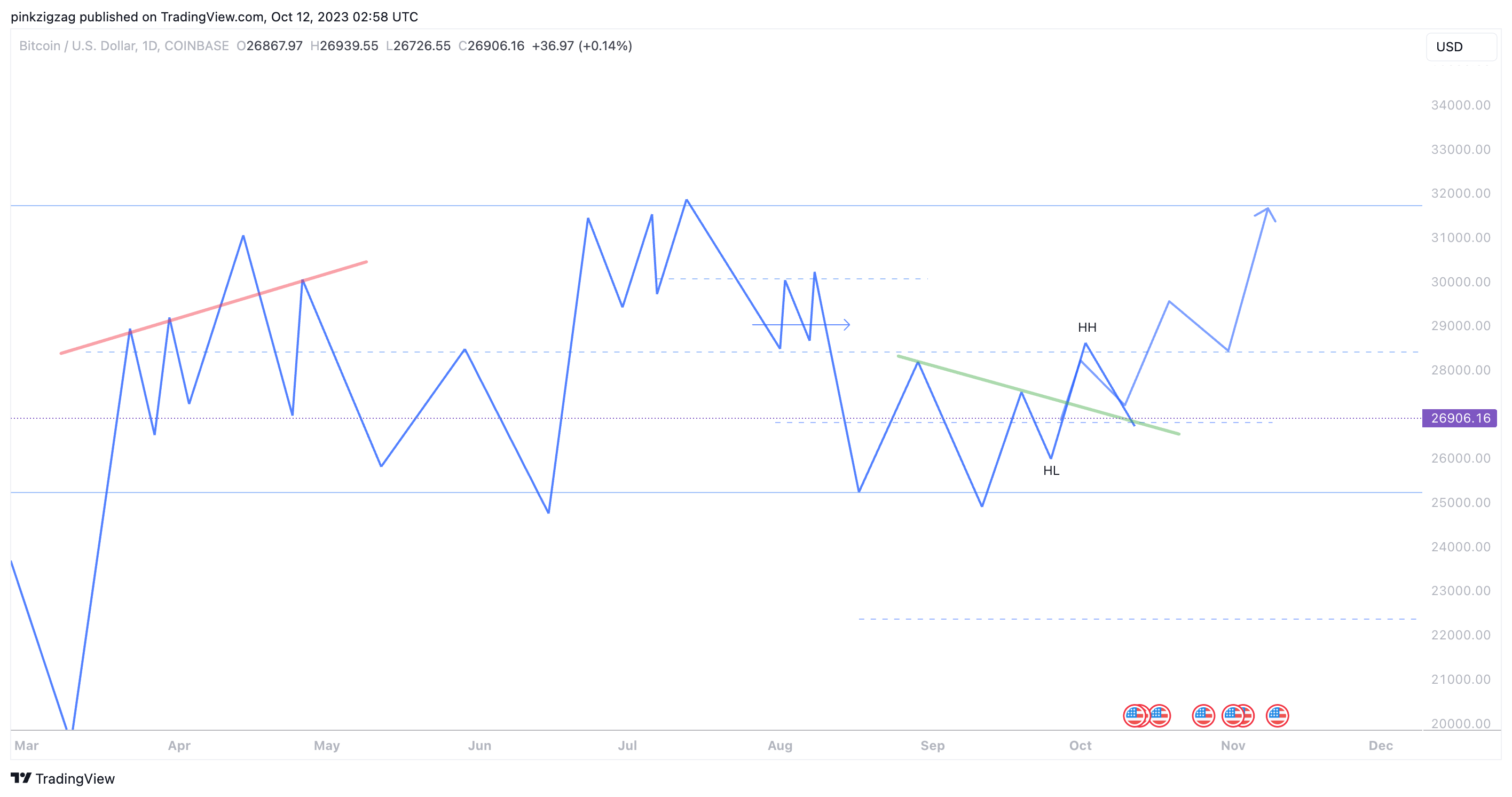COINBASE:BTCUSD Chart Image by pinkzigzag