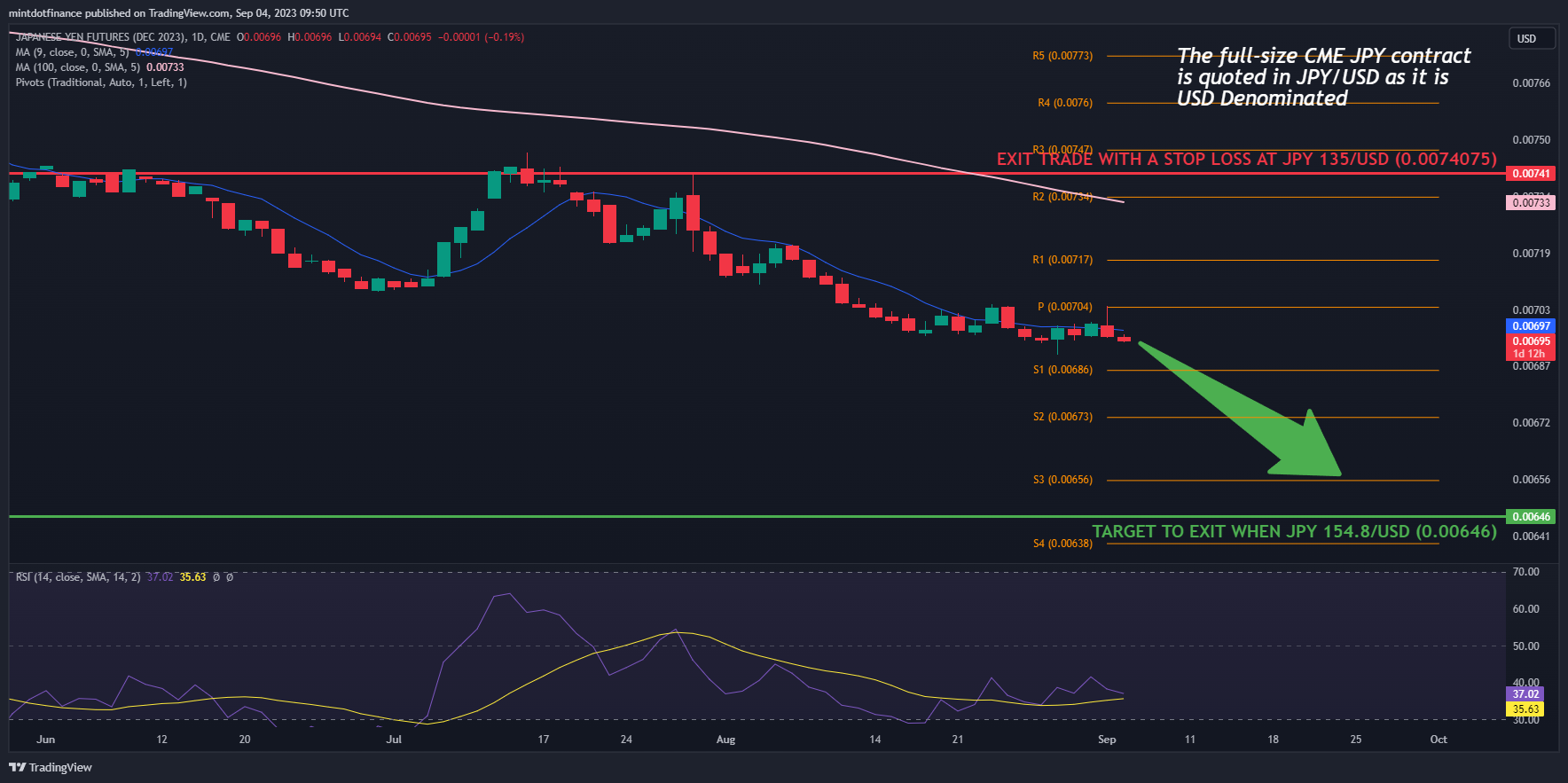 CME:6JZ2023 Chart Image by mintdotfinance