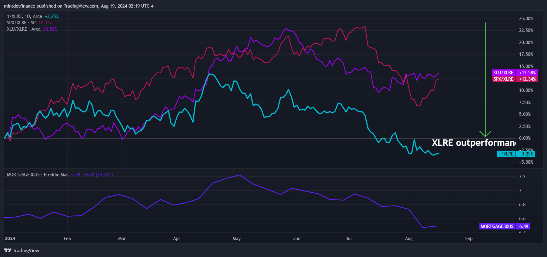 1/BATS:XLRE Chart Image by mintdotfinance