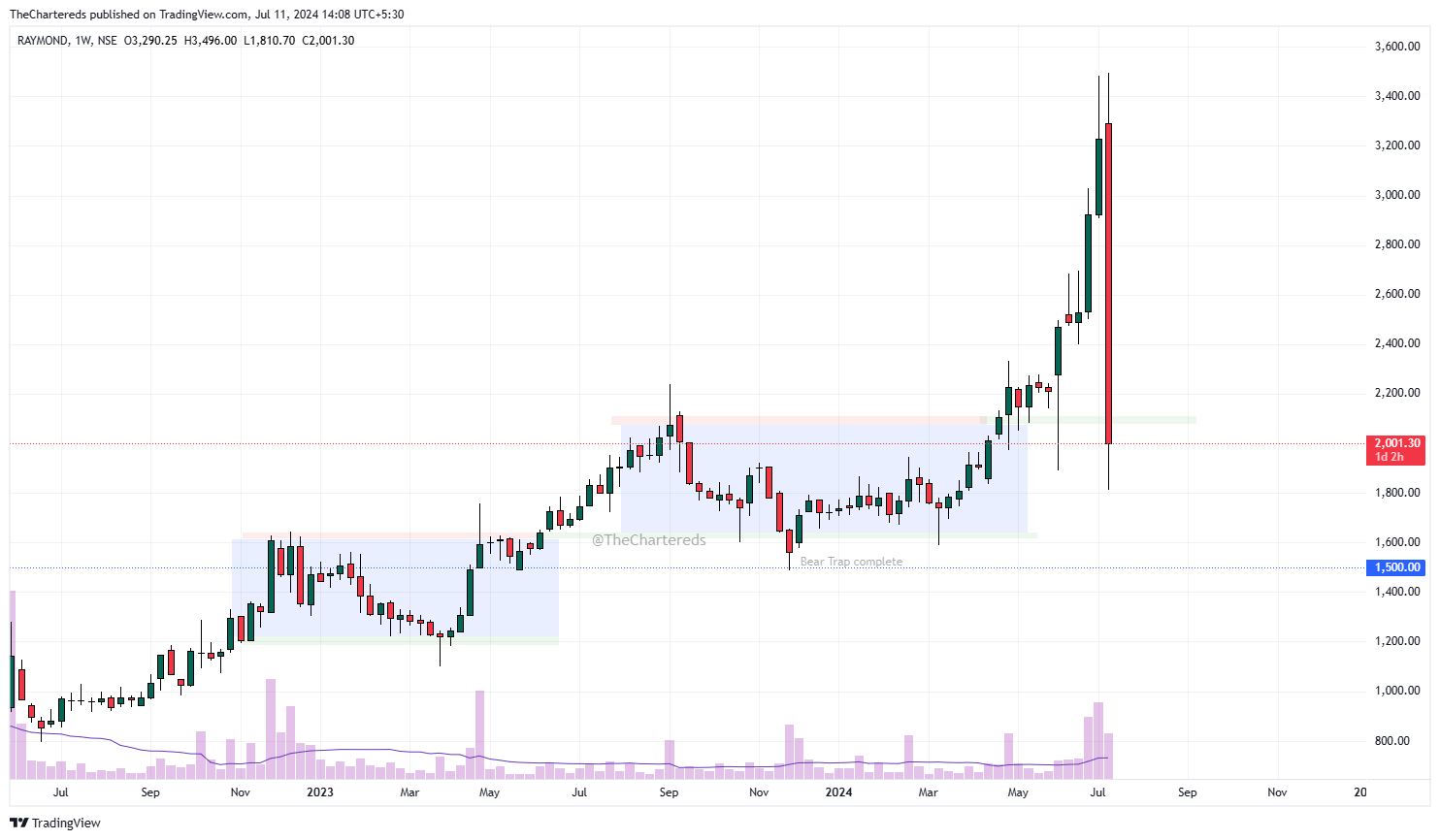 NSE:RAYMOND Chart Image by TheChartereds