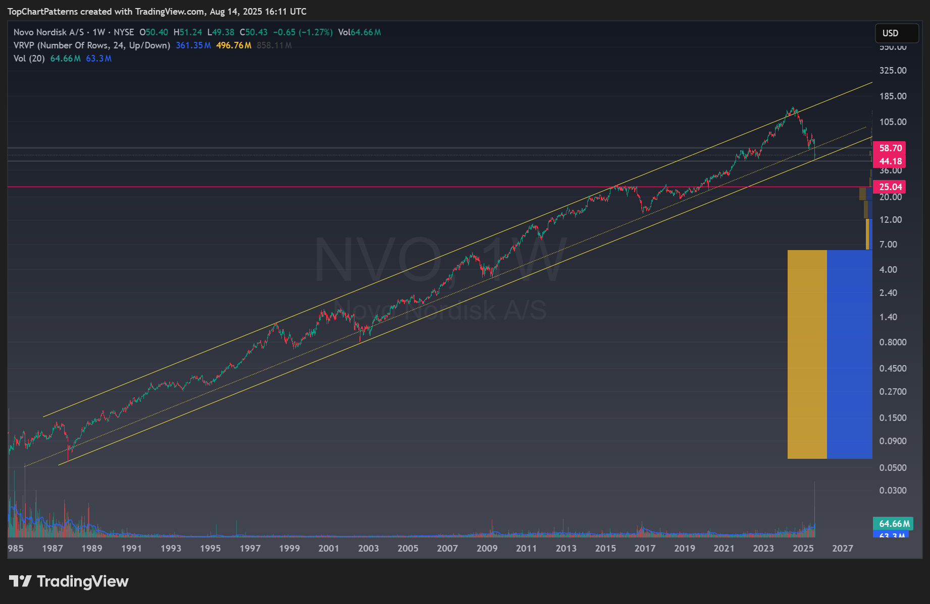 BATS:NVO Chart Image by TopChartPatterns