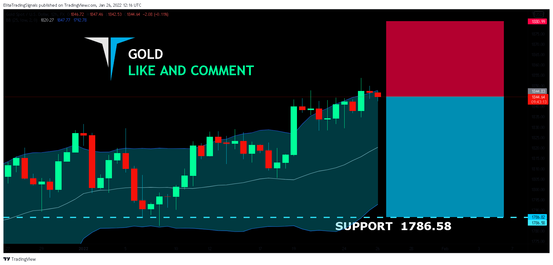 FX:XAUUSD Chart Image by EliteTradingSignals
