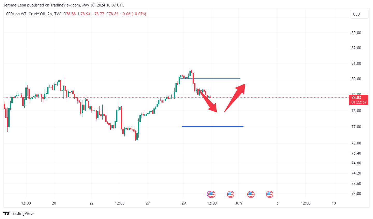 TVC:USOIL Chart Image by Jerome-Leon