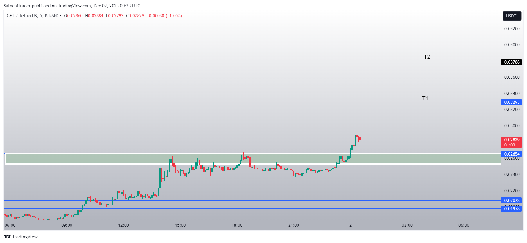 BINANCE:GFTUSDT Chart Image by SatochiTrader
