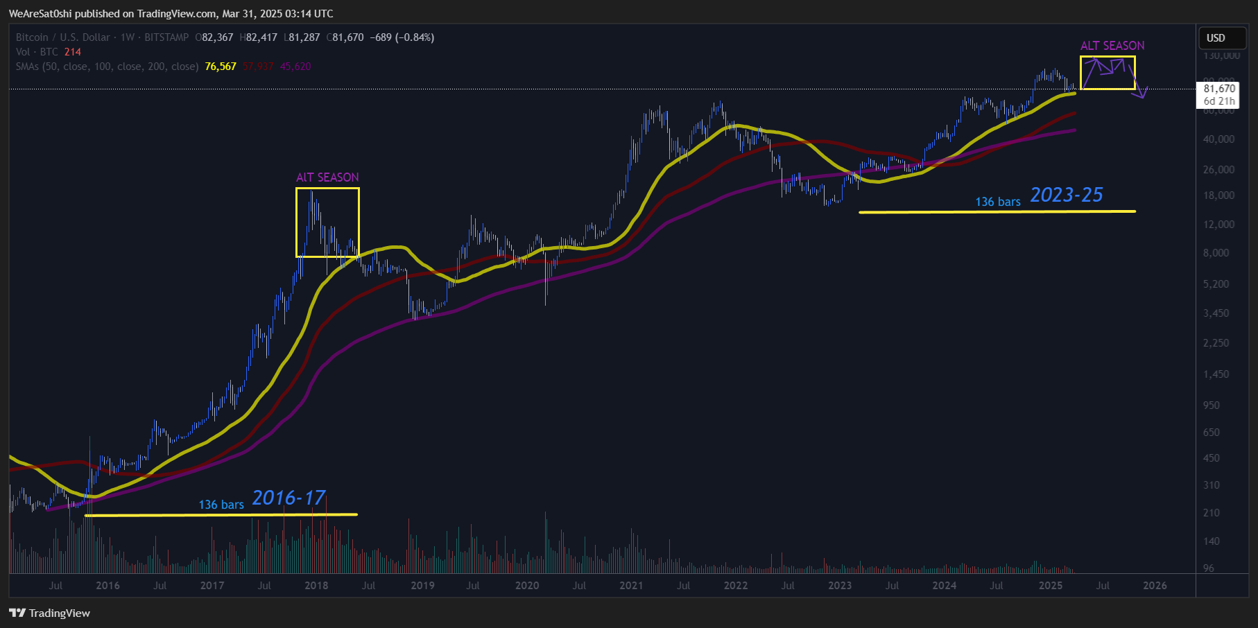 BITSTAMP:BTCUSD Chart Image by WeAreSat0shi