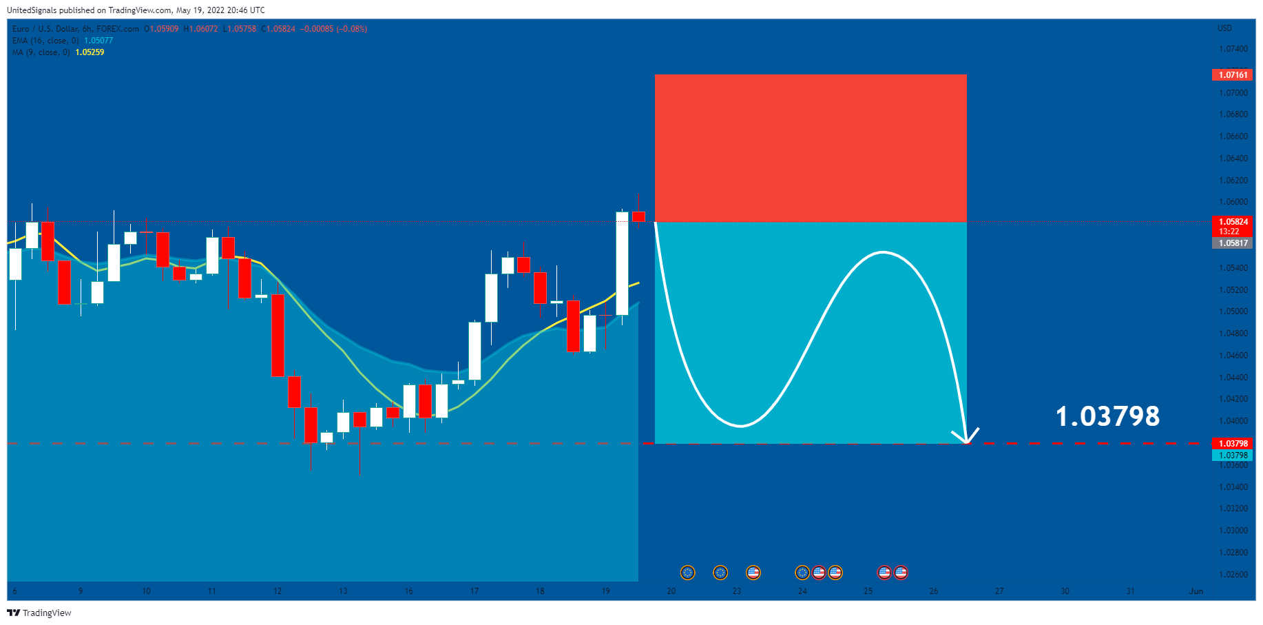FOREXCOM:EURUSD Chart Image by UnitedSignals