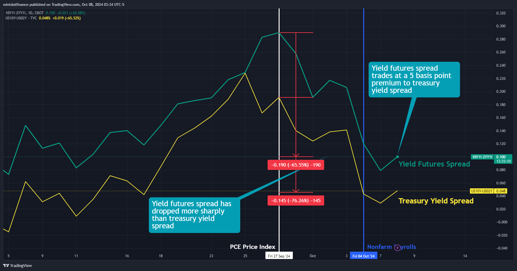 CBOT_MINI:10Y1!-CBOT_MINI:2YY1! Chart Image by mintdotfinance