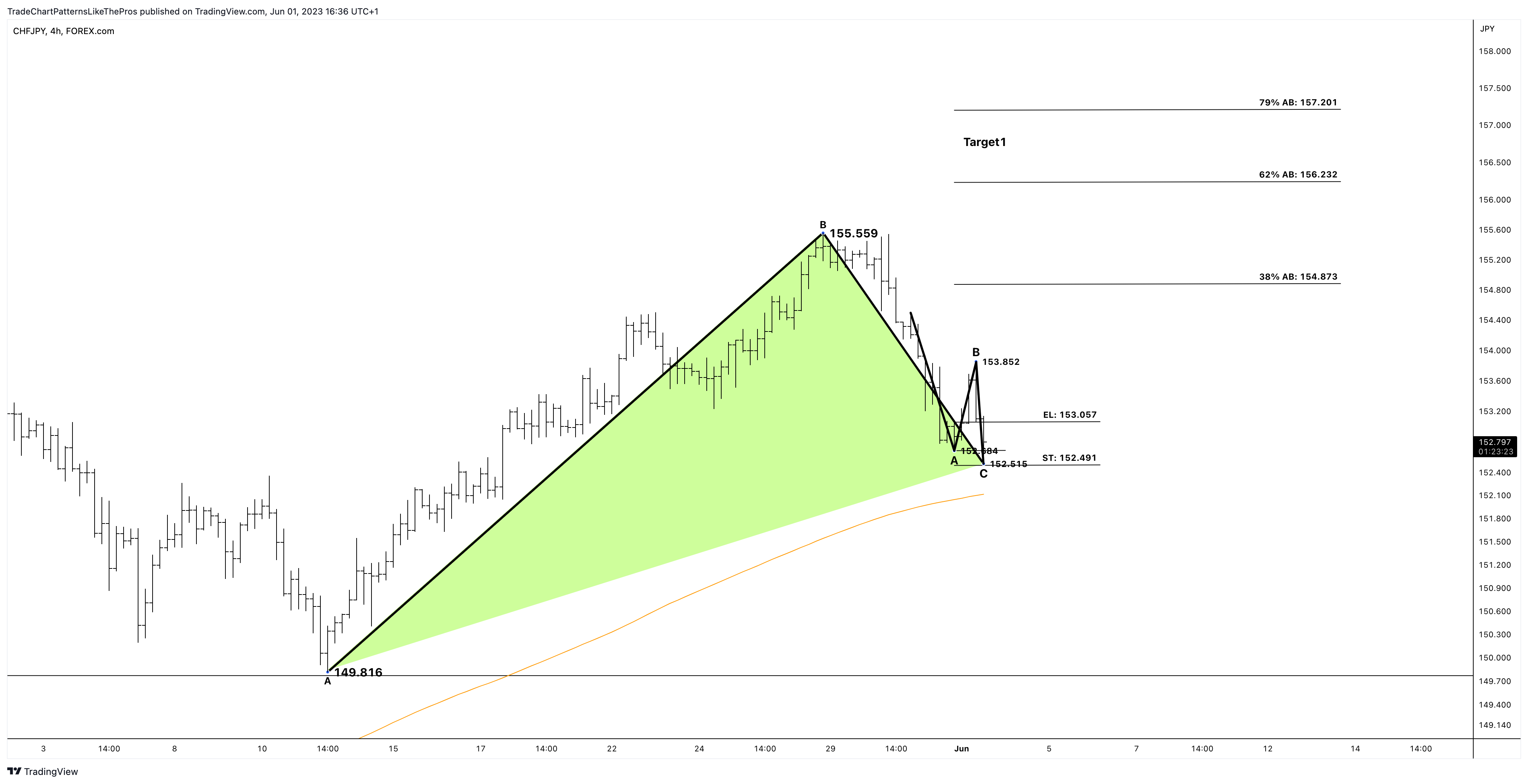FOREXCOM:CHFJPY Chart Image by TradeChartPatternsLikeThePros