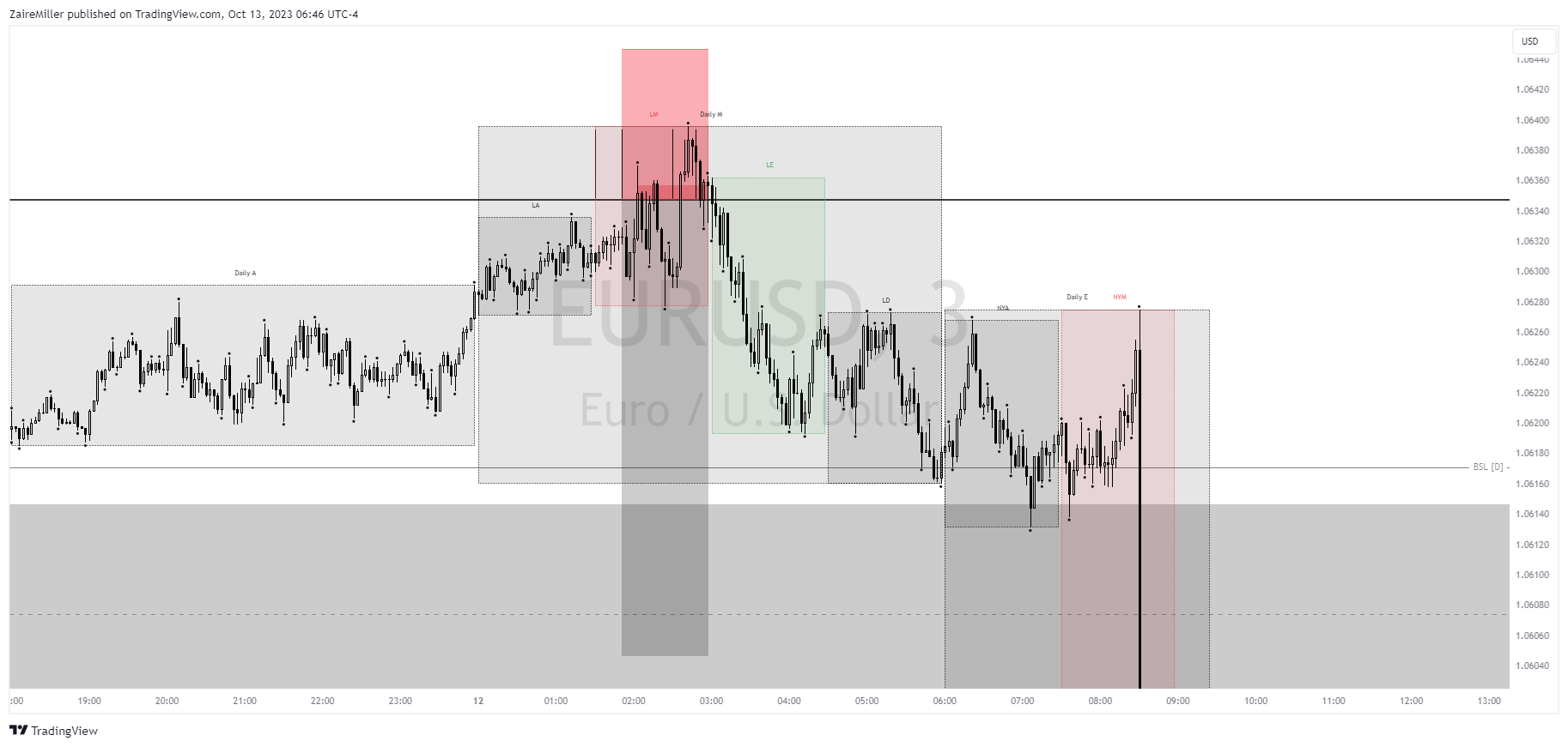 FX:EURUSD Chart Image by ZaireMiller