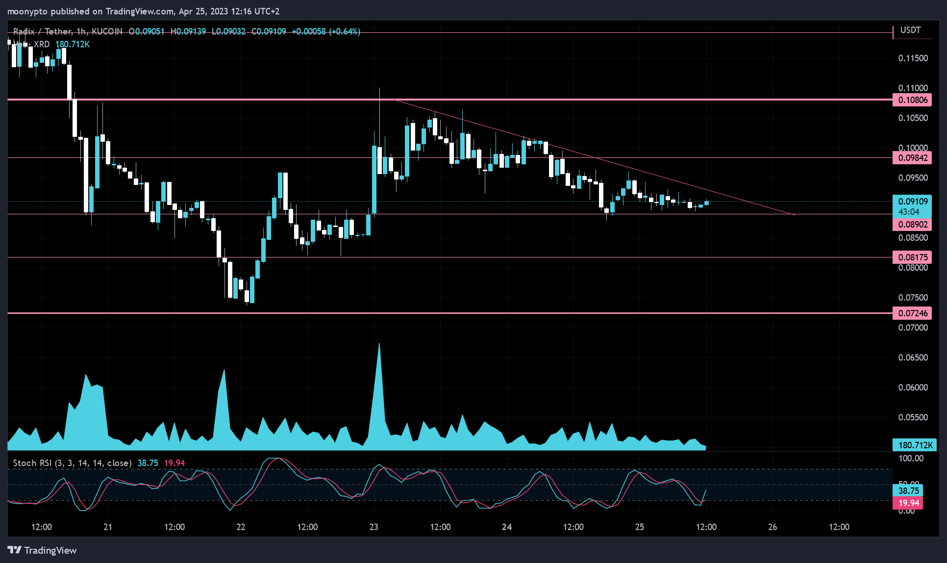 KUCOIN:XRDUSDT Chart Image by moonypto