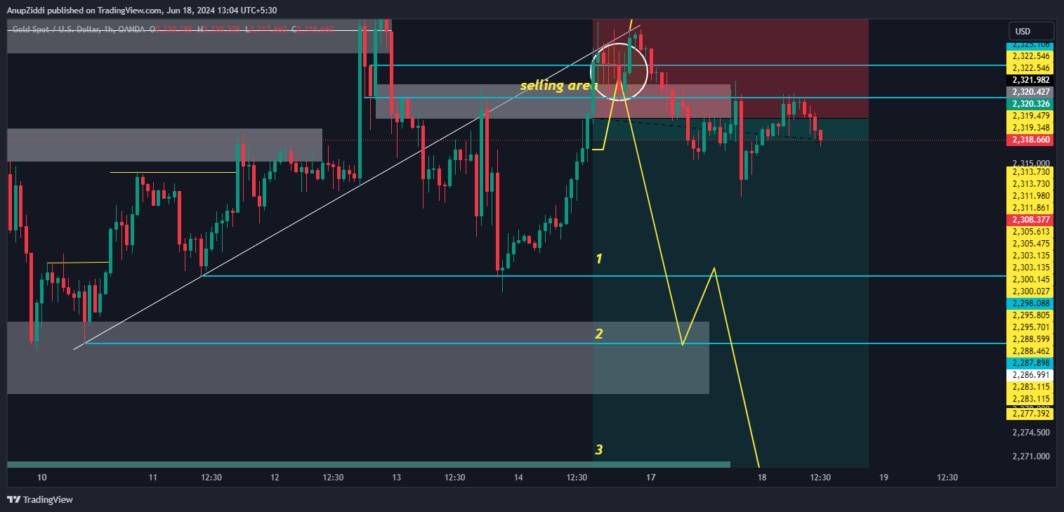 OANDA:XAUUSD Chart Image by AnupZiddi