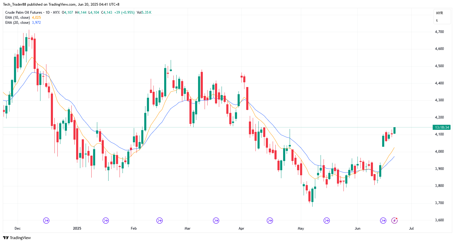 MYX:FCPO1! Chart Image by Tech_Trader88