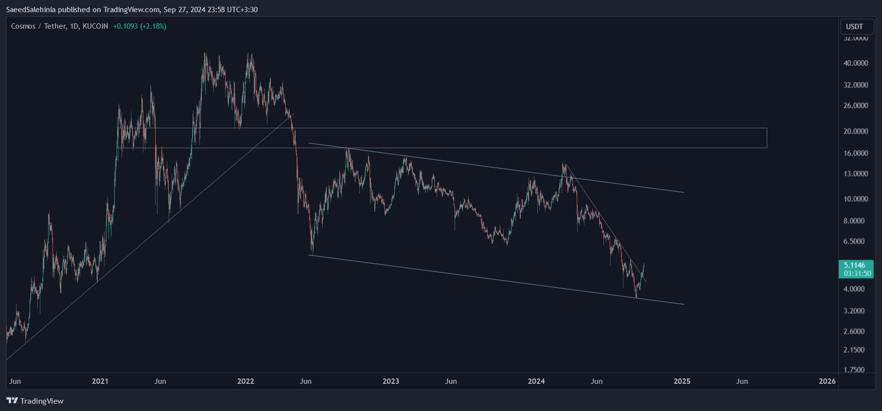KUCOIN:ATOMUSDT Chart Image by SaeedSalehinia