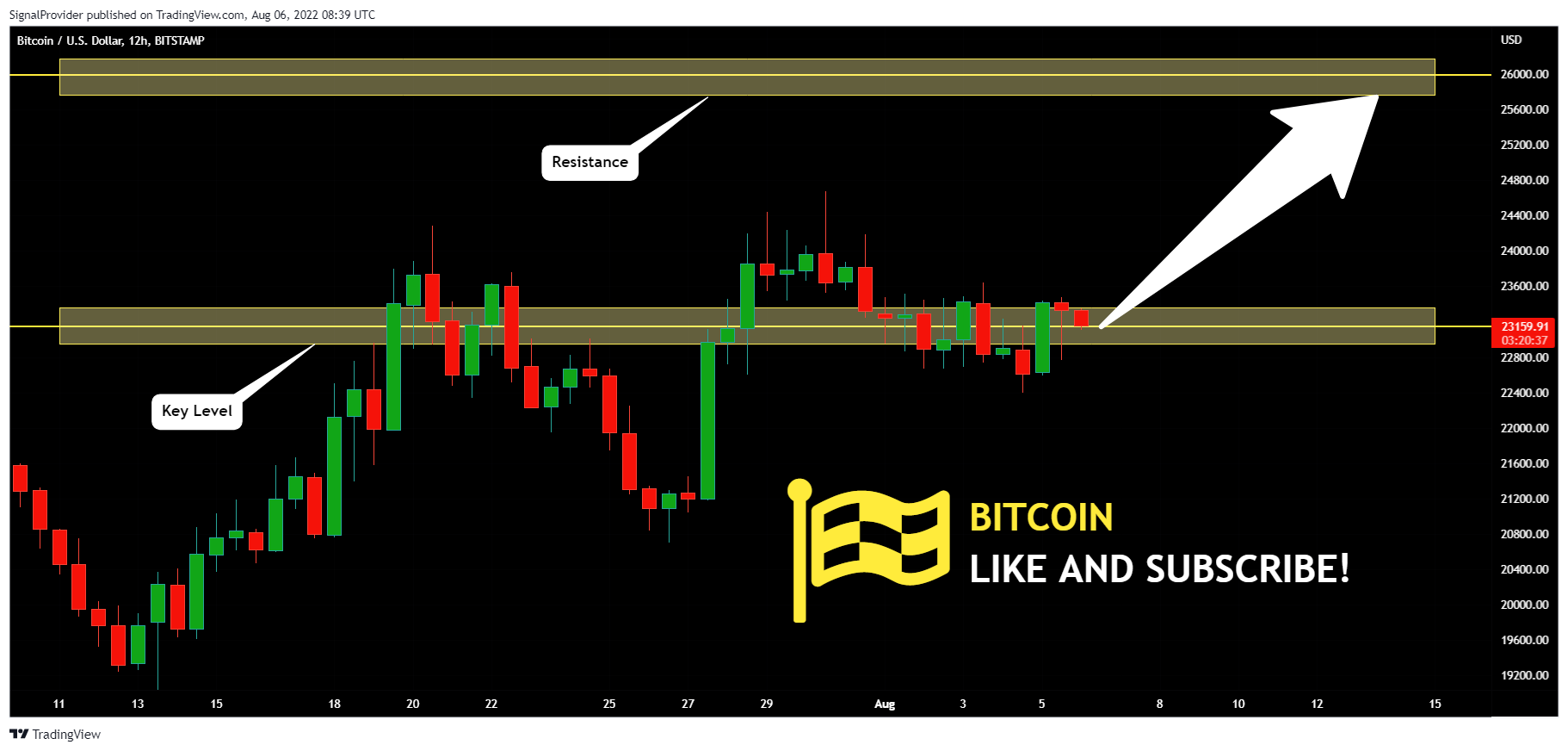 BITSTAMP:BTCUSD Chart Image by SignalProvider