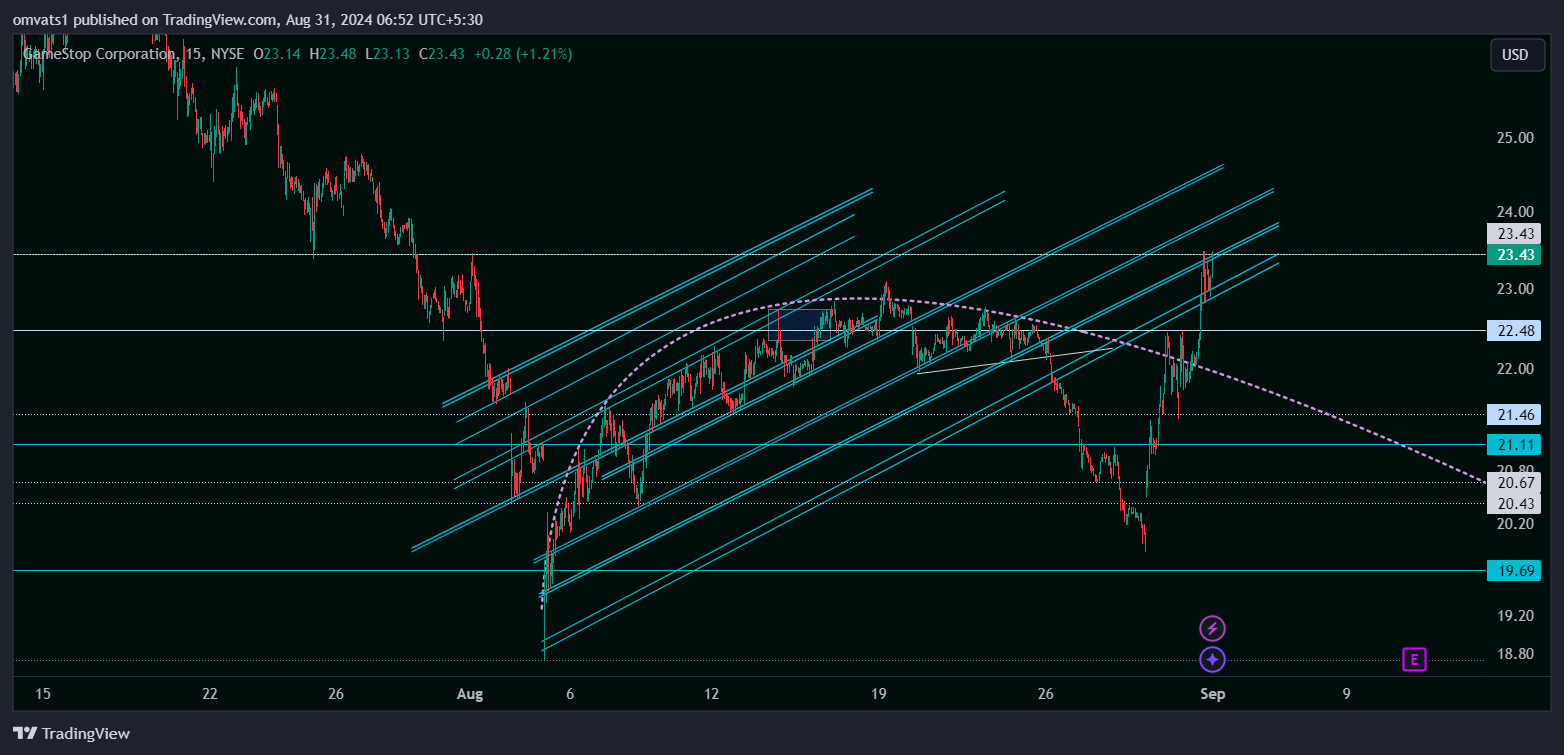 BATS:GME Chart Image by omvats1