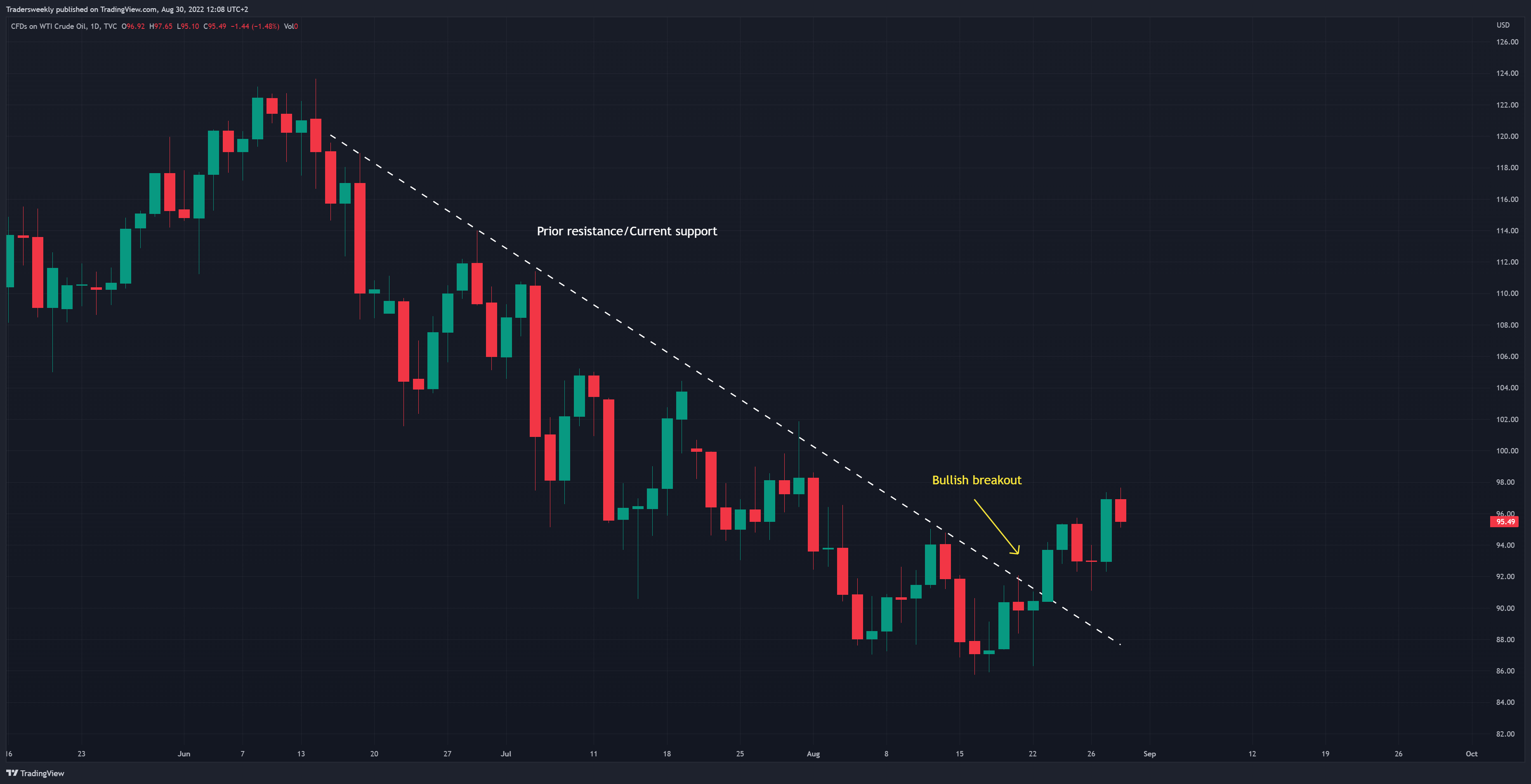 TVC:USOIL Chart Image by Tradersweekly