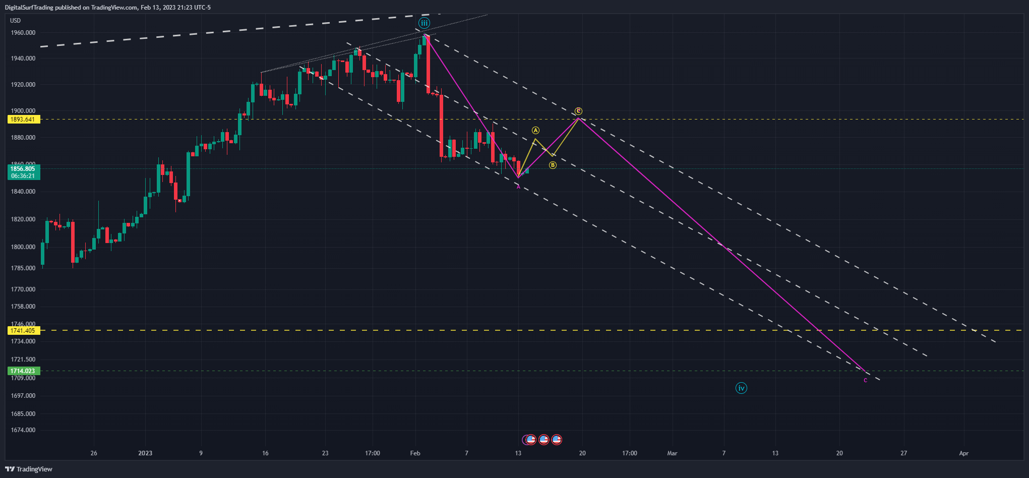 OANDA:XAUUSD Chart Image by DigitalSurfTrading