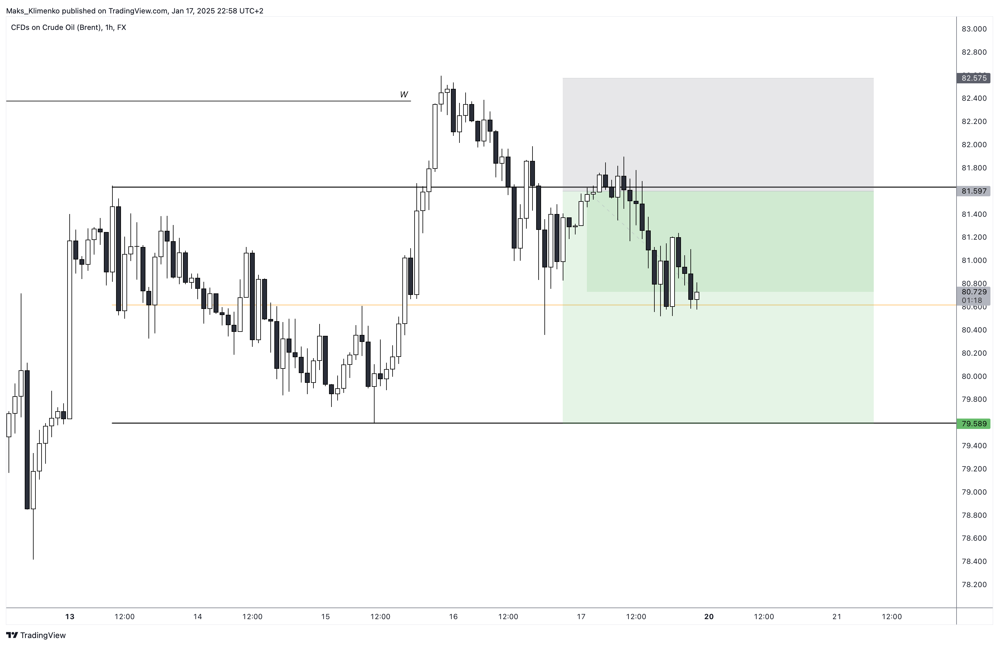 FX:UKOIL Chart Image by Maks_Klimenko
